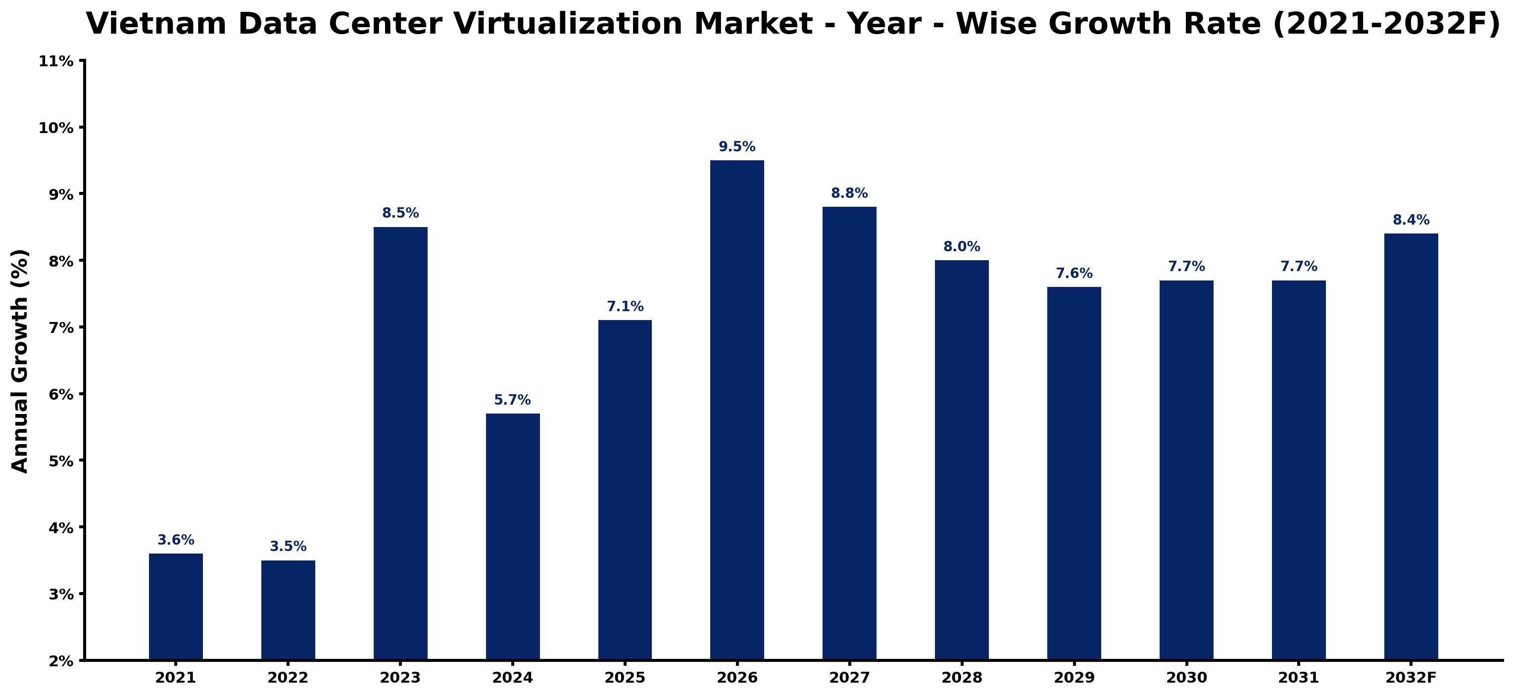 Vietnam Data Center Virtualization Market Year-wise Growth Rate and Key Drivers