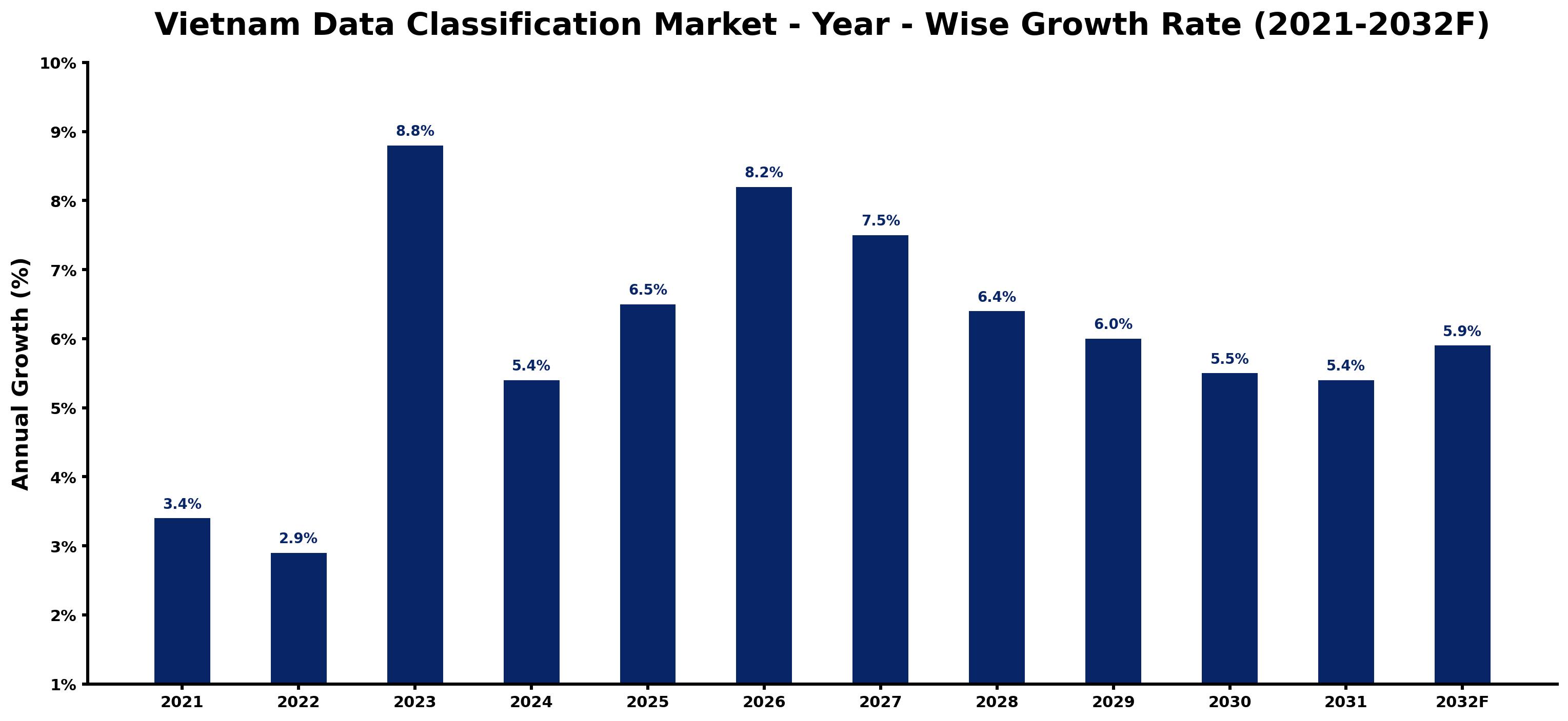 Vietnam Data Classification Market Year-wise Growth Rate and Key Drivers