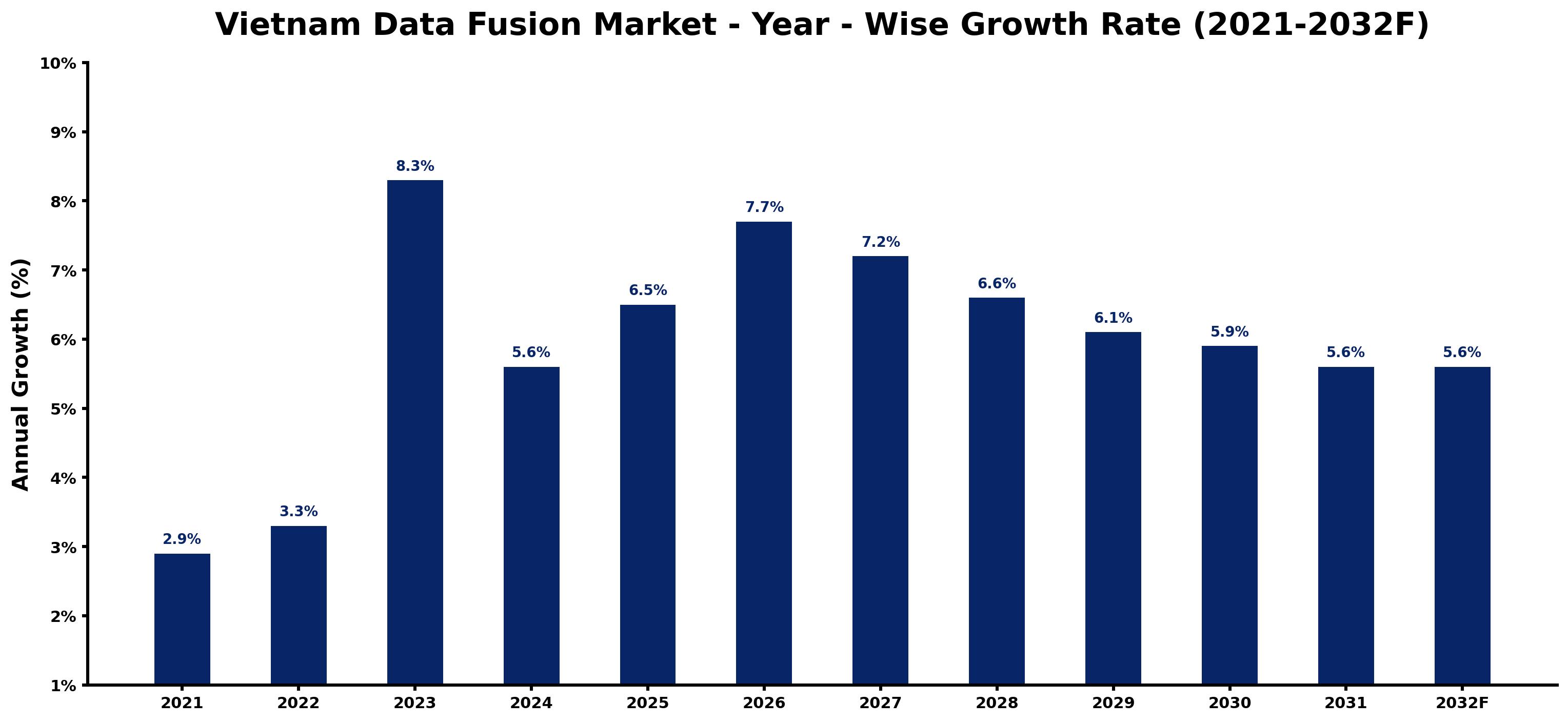 Vietnam Data Fusion Market Year-wise Growth Rate and Key Drivers
