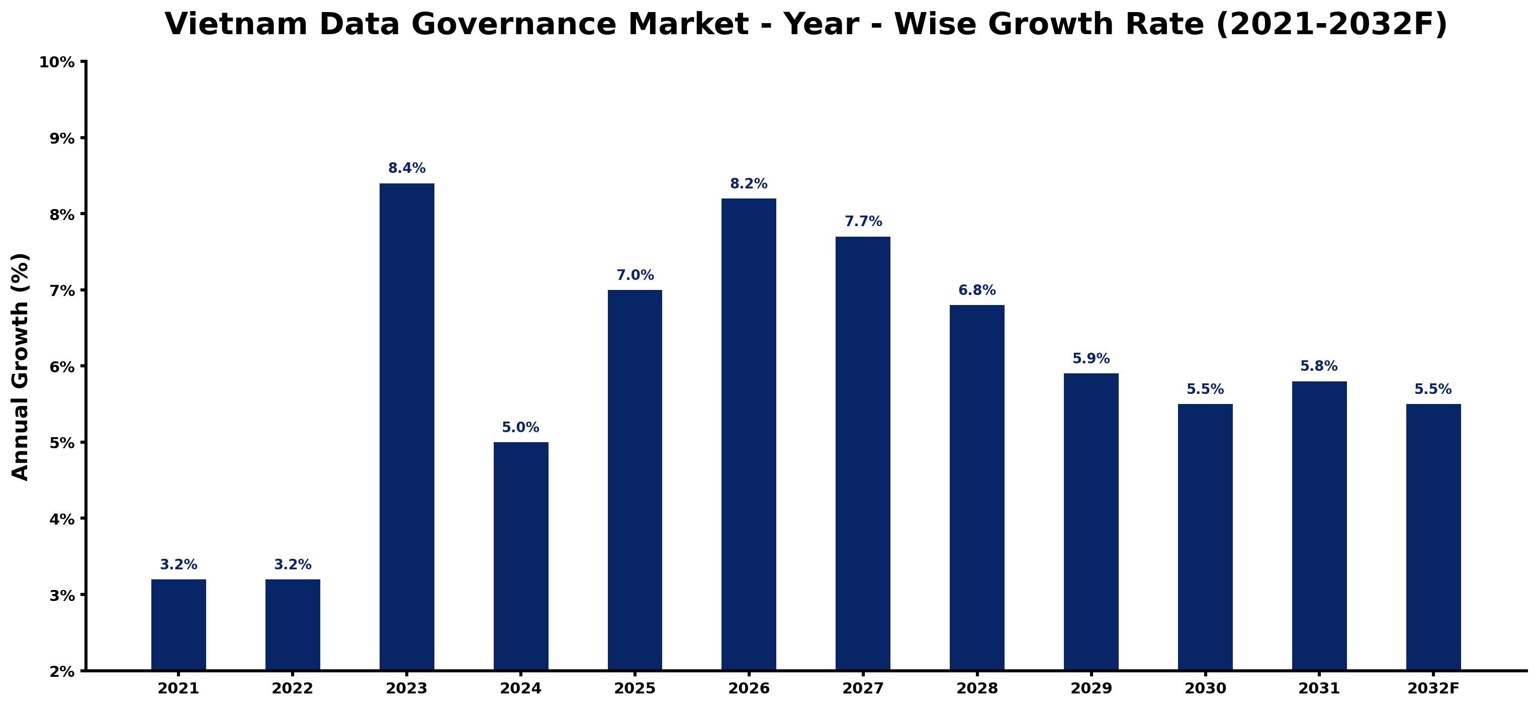Vietnam Data Governance Market Year-wise Growth Rate and Key Drivers