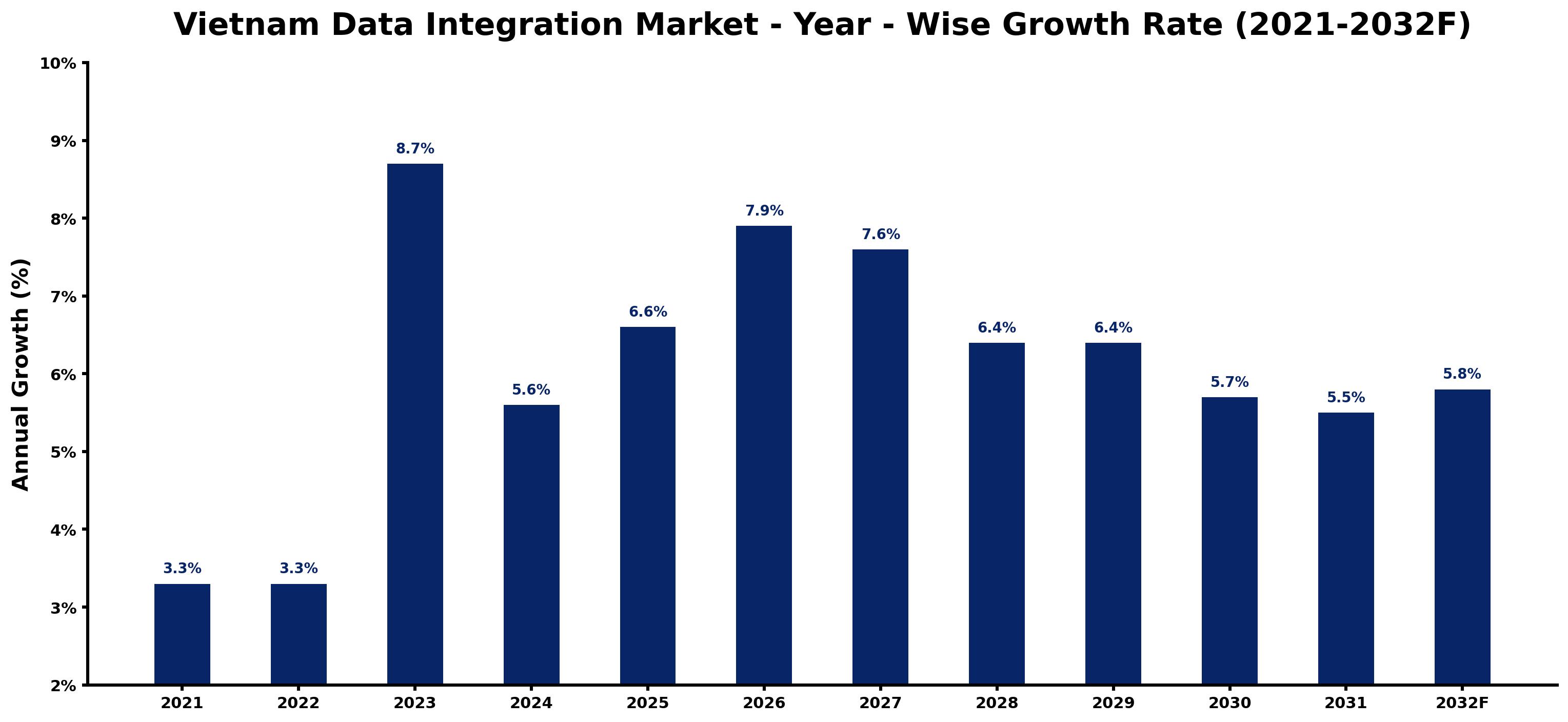Vietnam Data Integration Market Year-wise Growth Rate and Key Drivers
