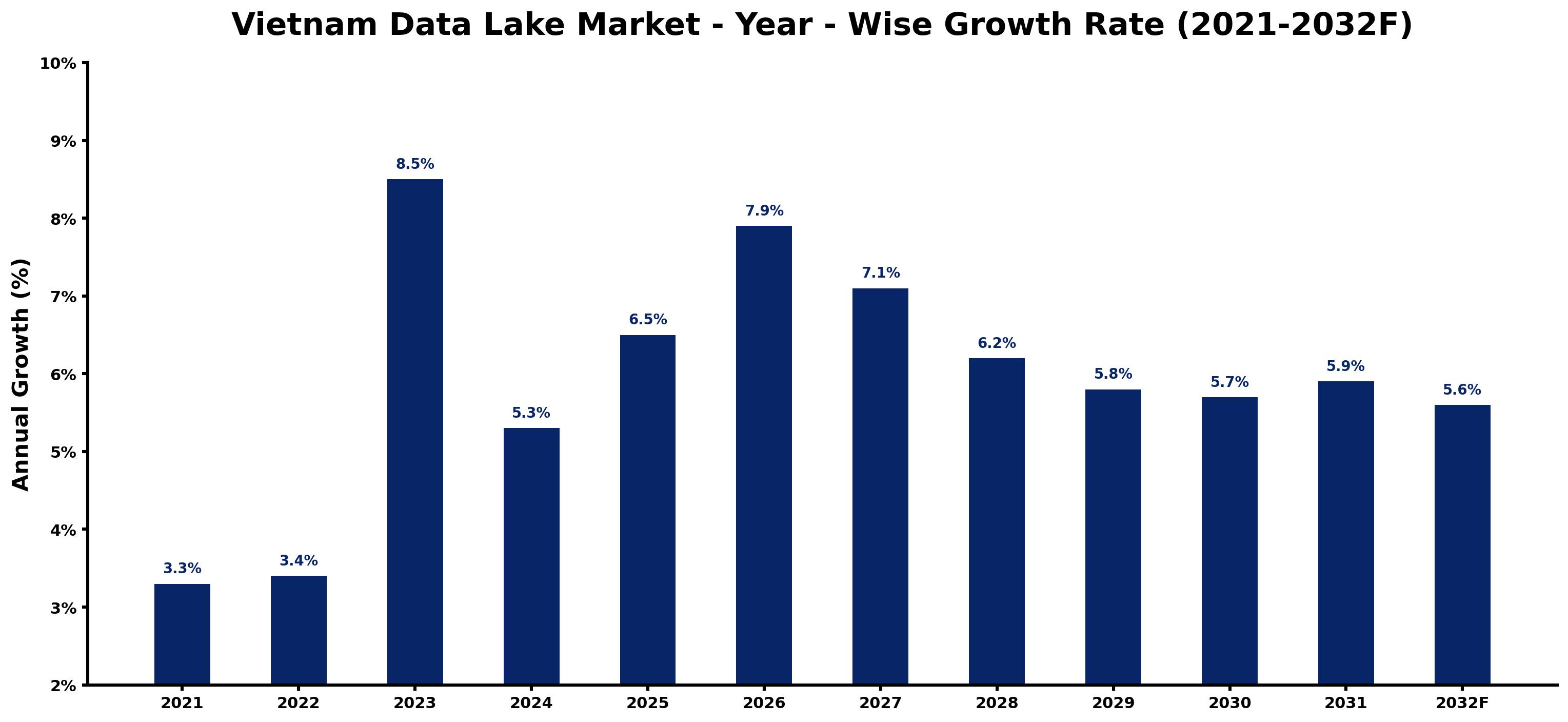 Vietnam Data Lake Market Year-wise Growth Rate and Key Drivers