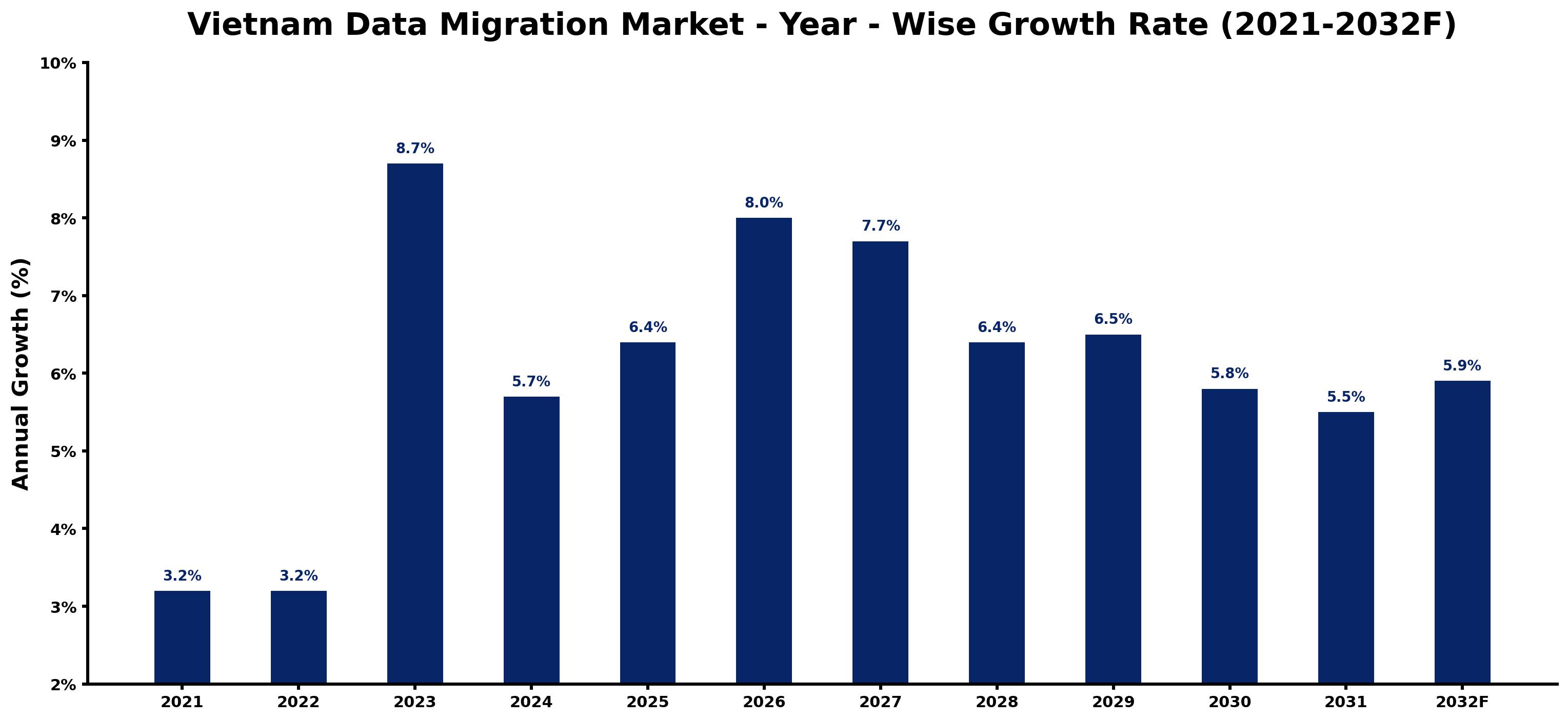 Vietnam Data Migration Market Year-wise Growth Rate and Key Drivers
