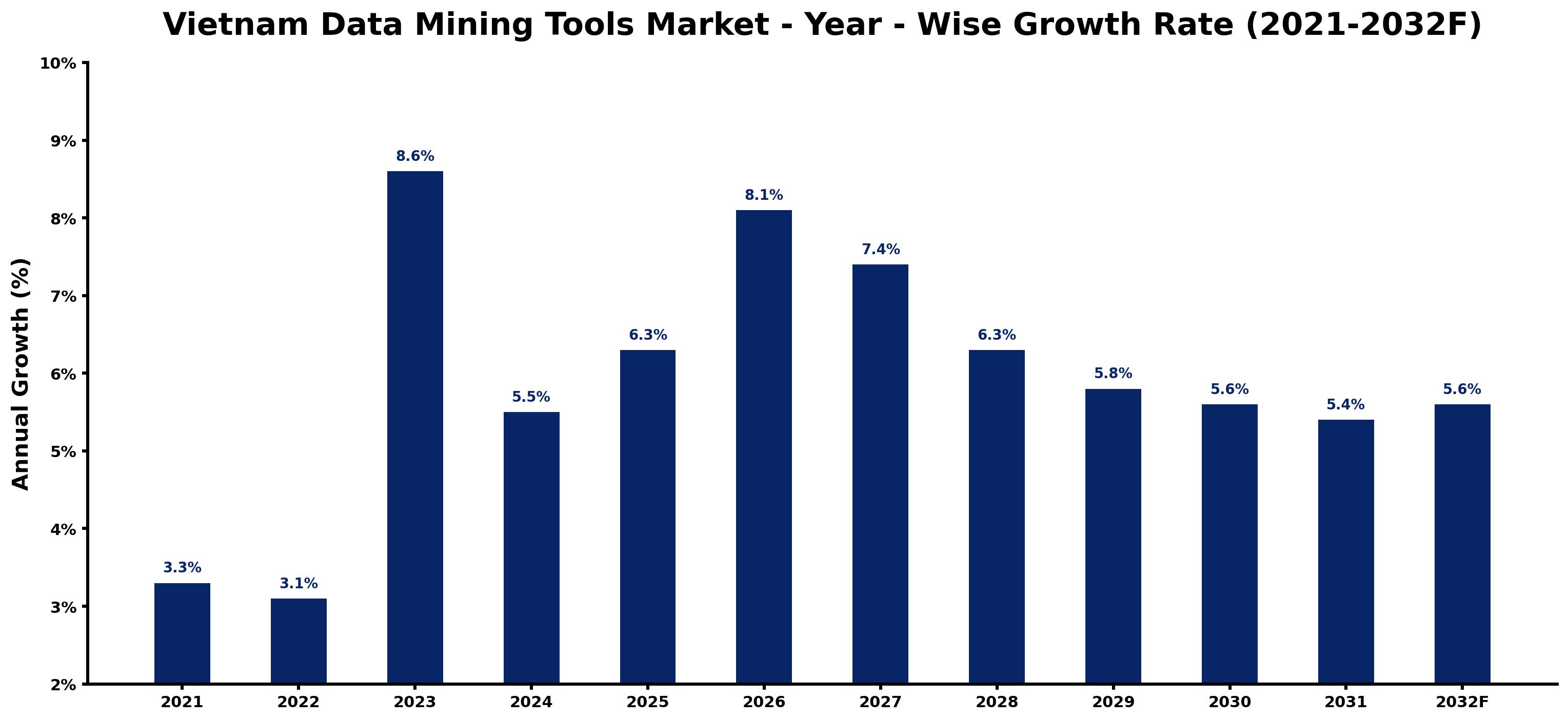 Vietnam Data Mining Tools Market Year-wise Growth Rate and Key Drivers