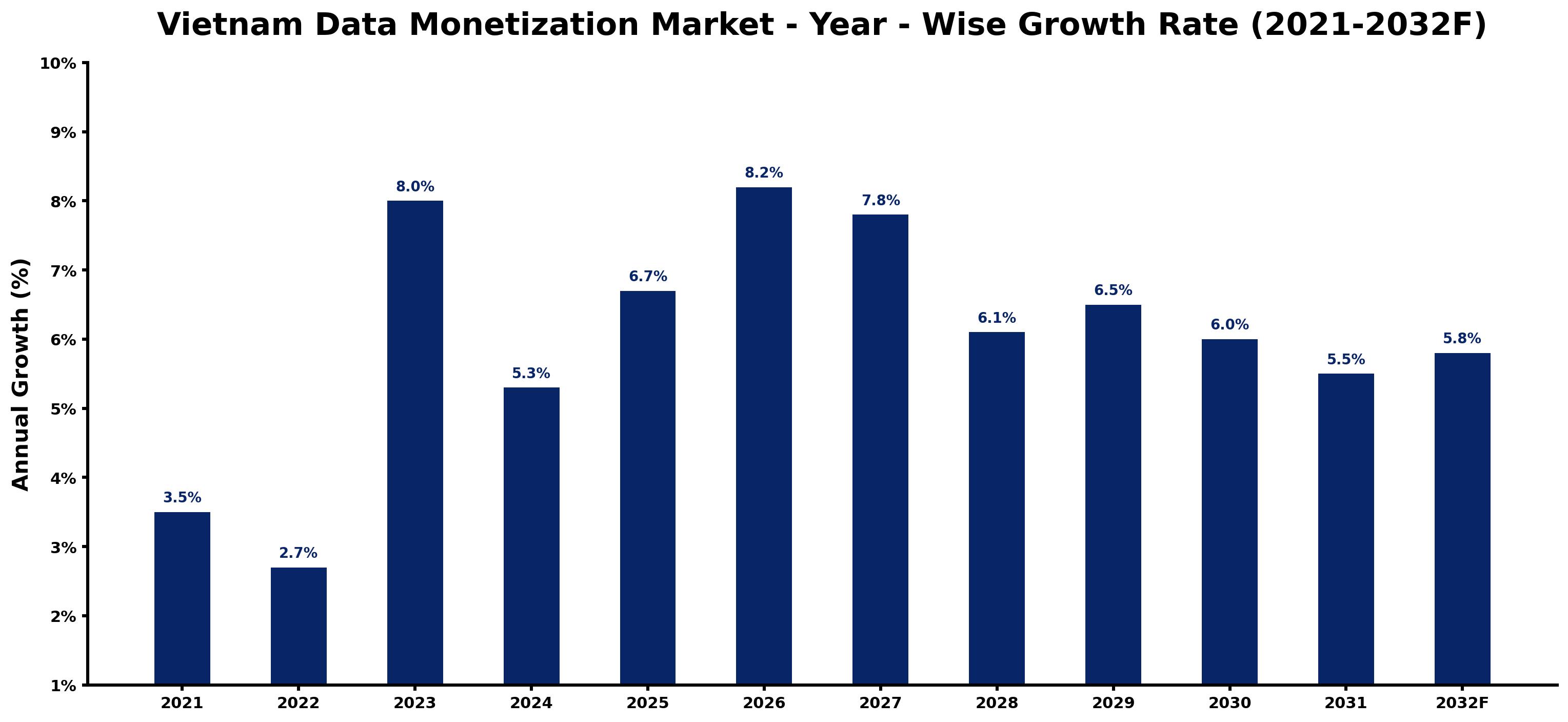 Vietnam Data Monetization Market Year-wise Growth Rate and Key Drivers