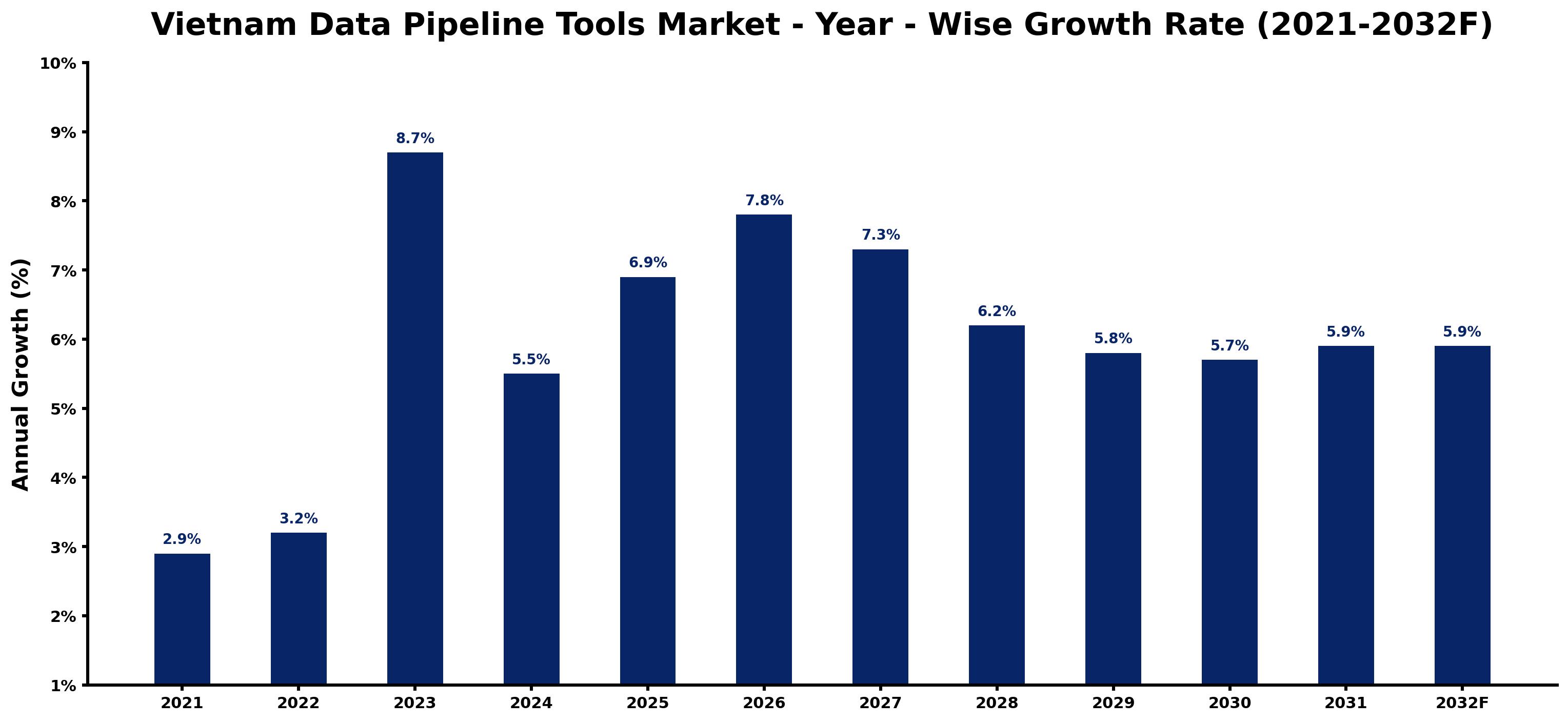 Vietnam Data Pipeline Tools Market Year-wise Growth Rate and Key Drivers