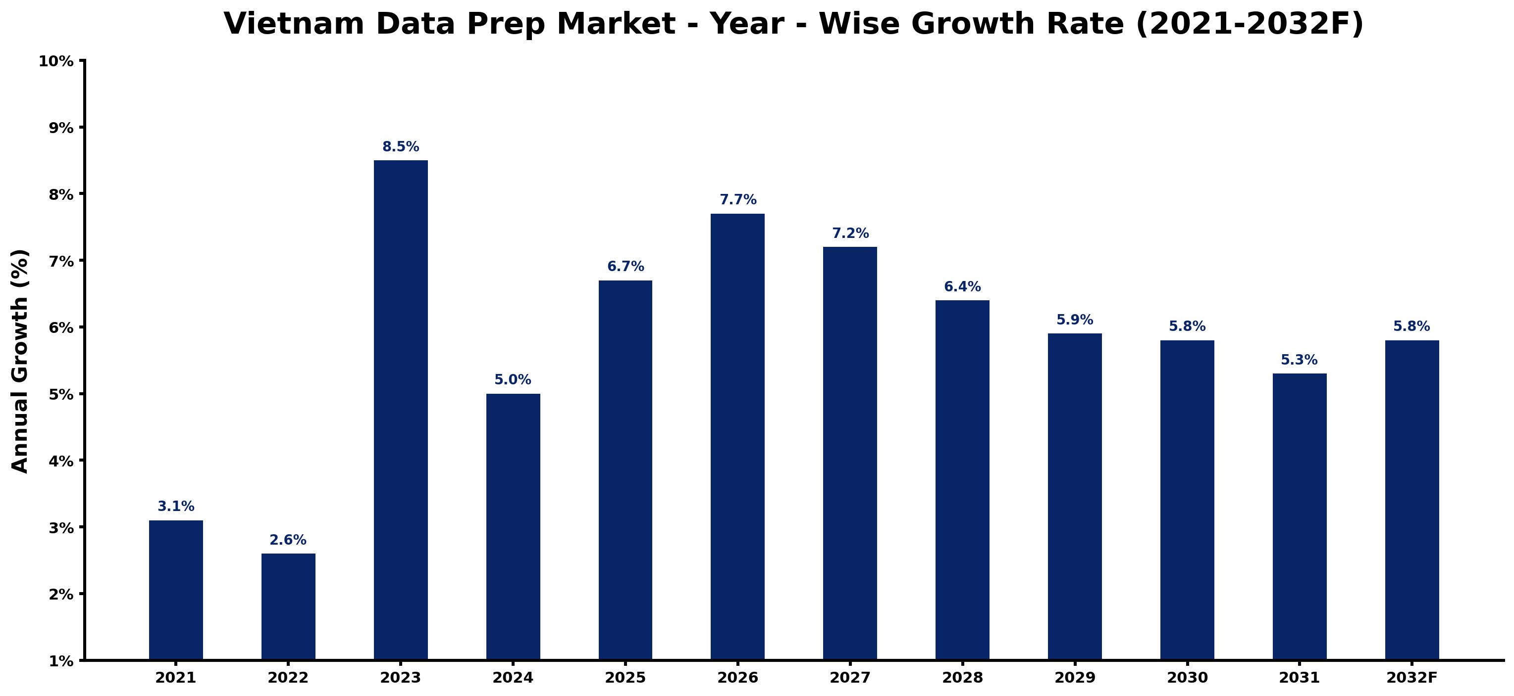 Vietnam Data Prep Market Year-wise Growth Rate and Key Drivers
