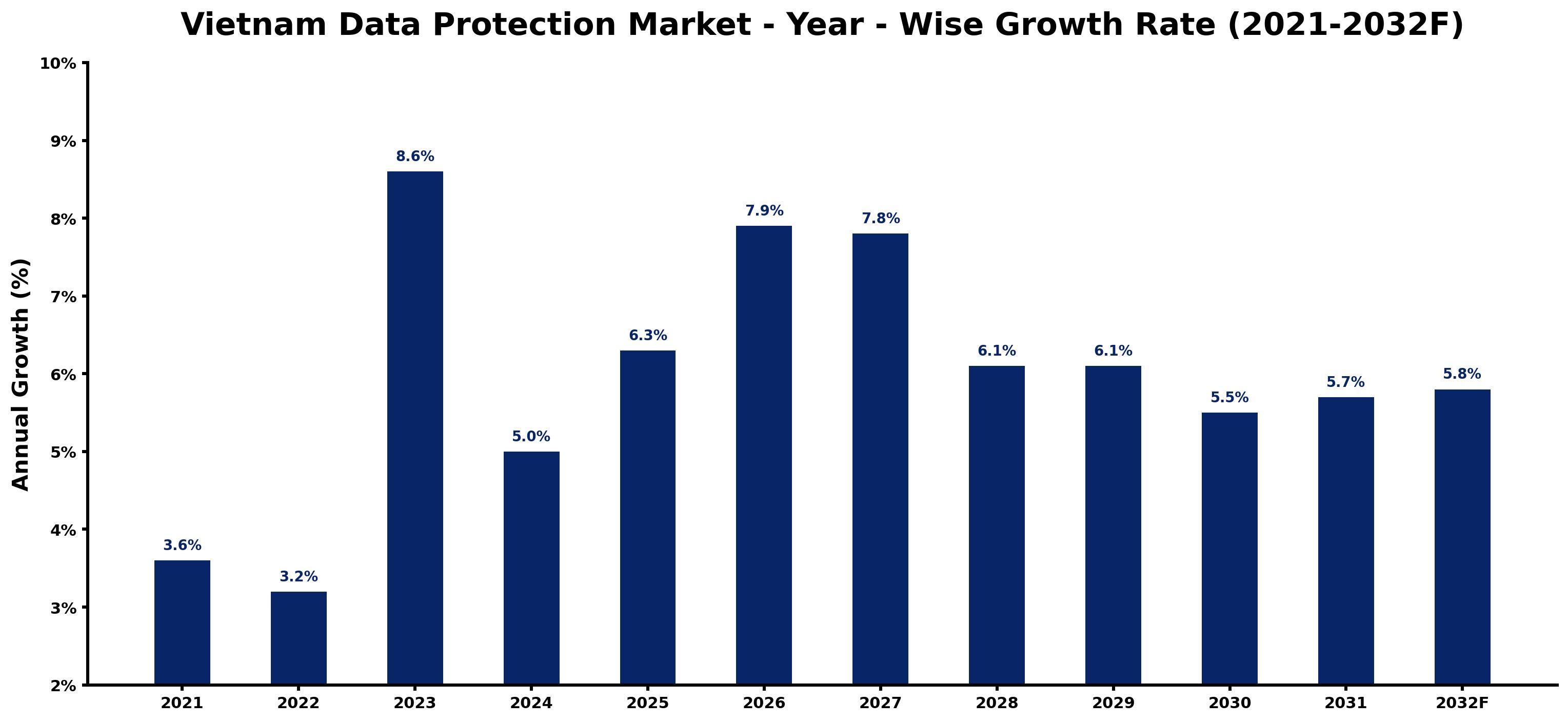 Vietnam Data Protection Market Year-wise Growth Rate and Key Drivers