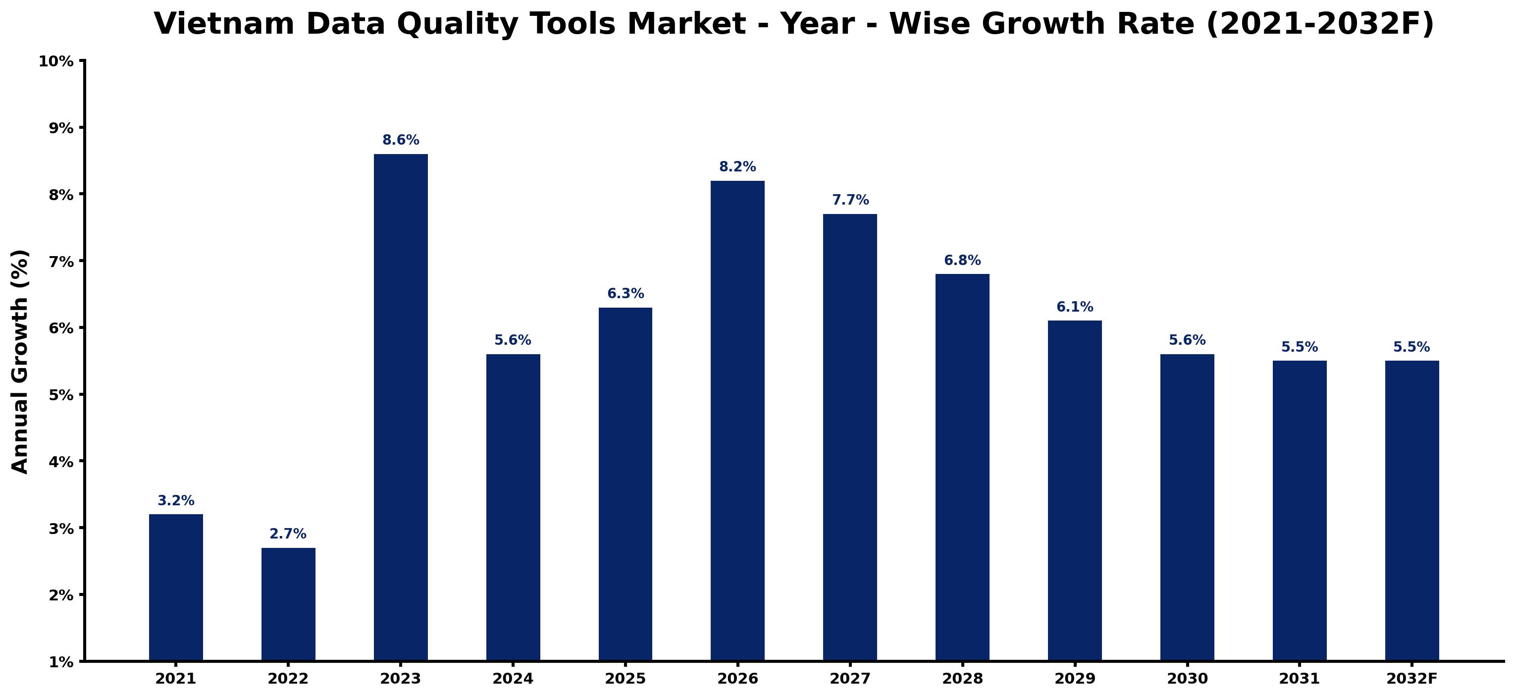 Vietnam Data Quality Tools Market Year-wise Growth Rate and Key Drivers