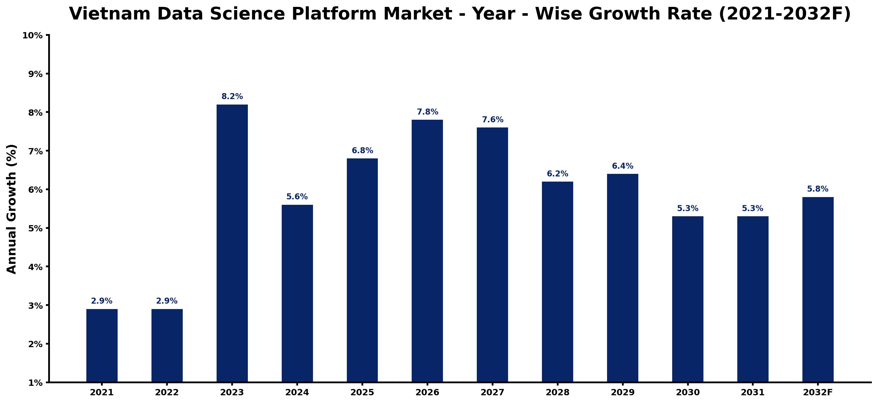 Vietnam Data Science Platform Market Year-wise Growth Rate and Key Drivers
