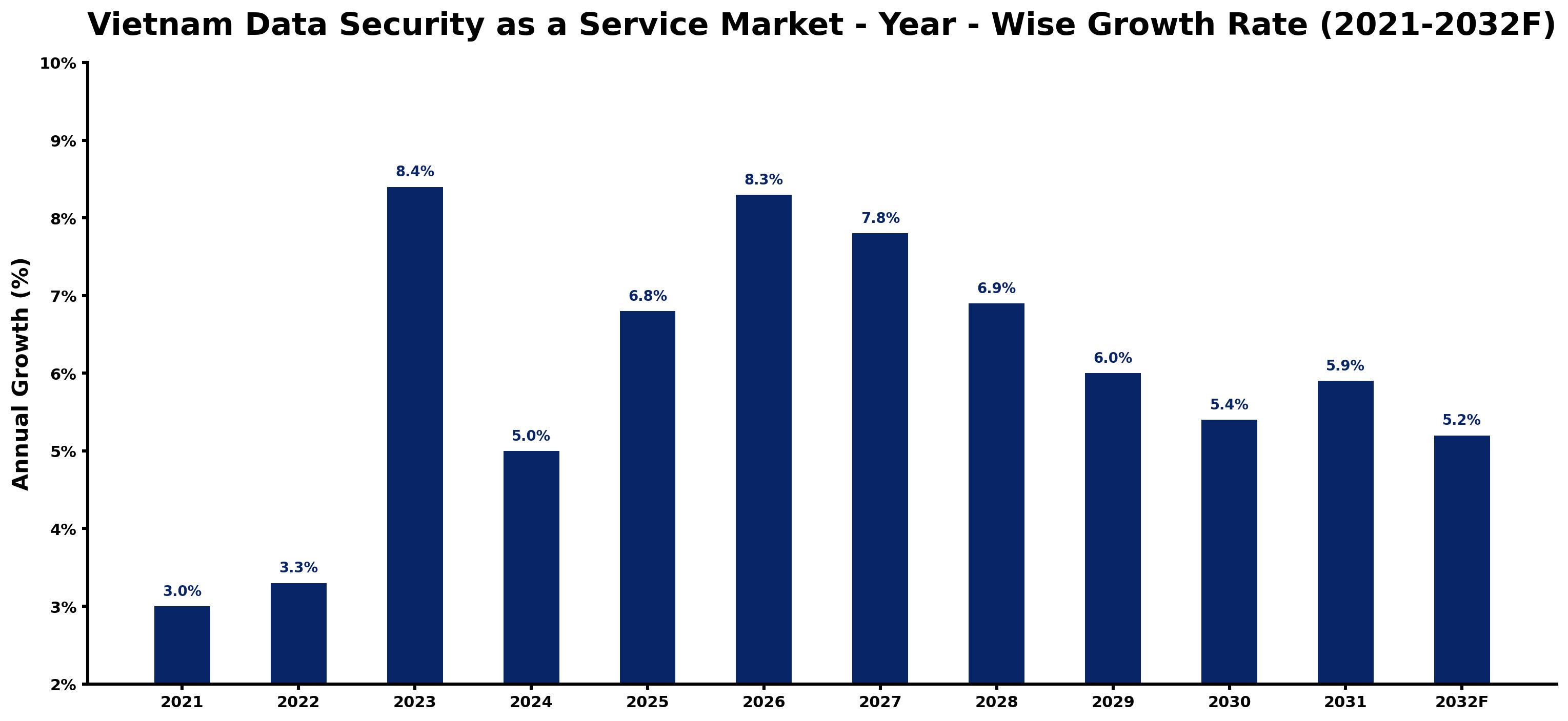 Vietnam Data Security as a Service Market Year-wise Growth Rate and Key Drivers