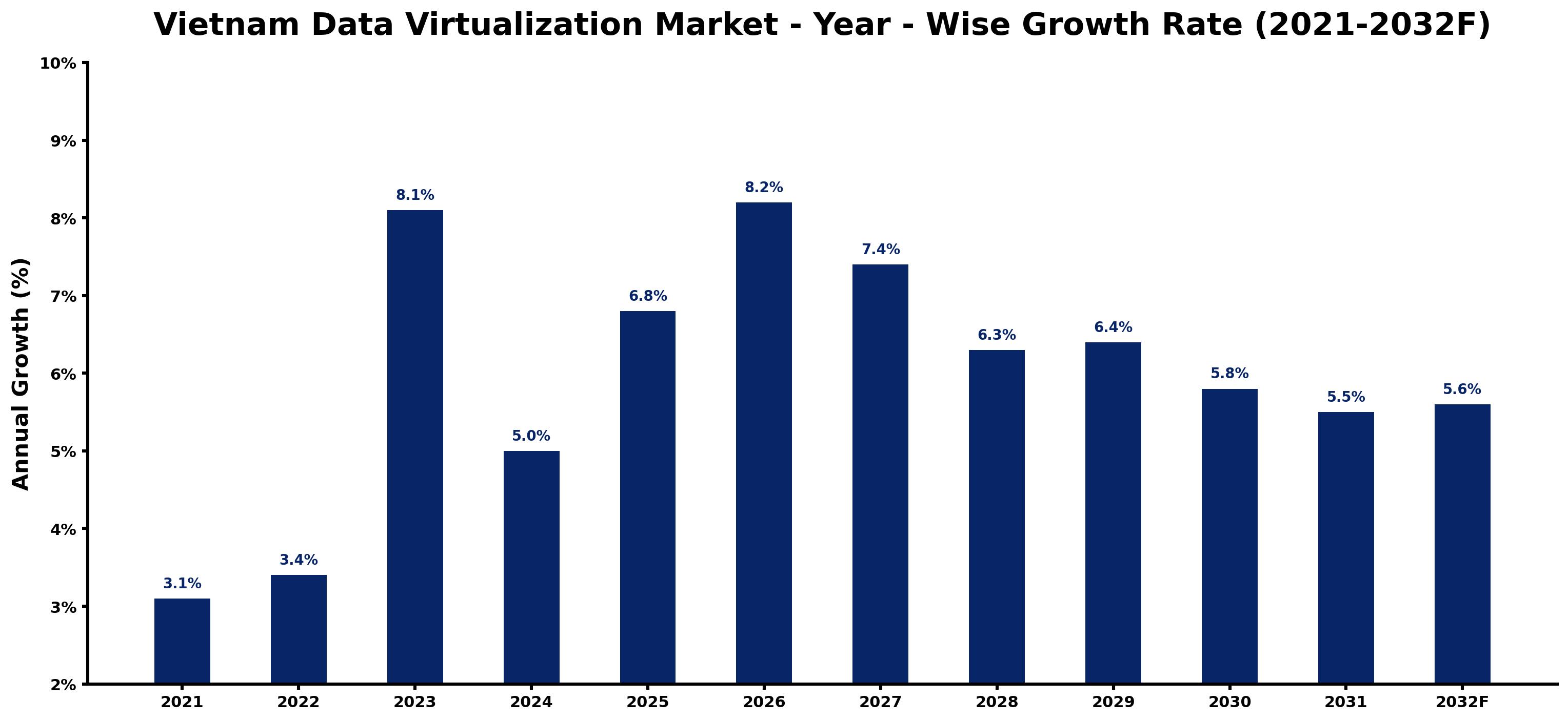 Vietnam Data Virtualization Market Year-wise Growth Rate and Key Drivers