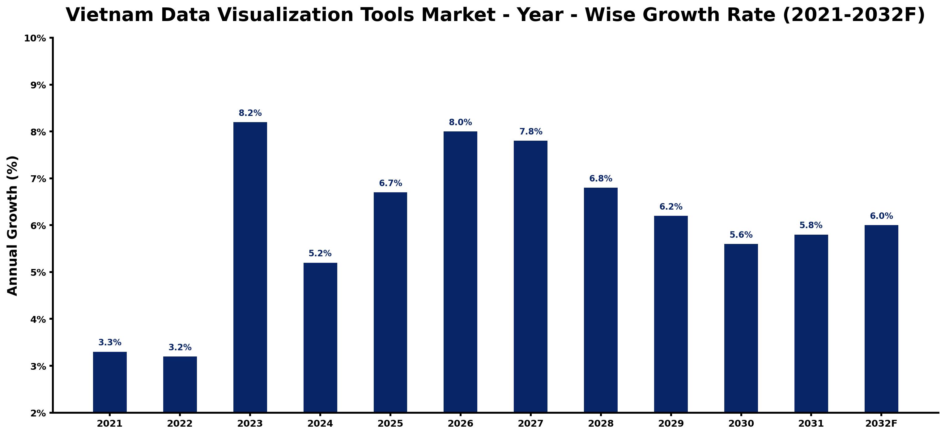 Vietnam Data Visualization Tools Market Year-wise Growth Rate and Key Drivers
