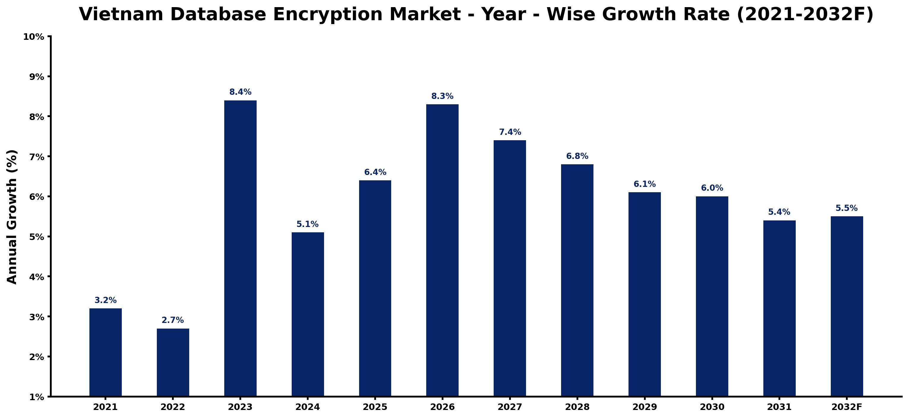 Vietnam Database Encryption Market Year-wise Growth Rate and Key Drivers