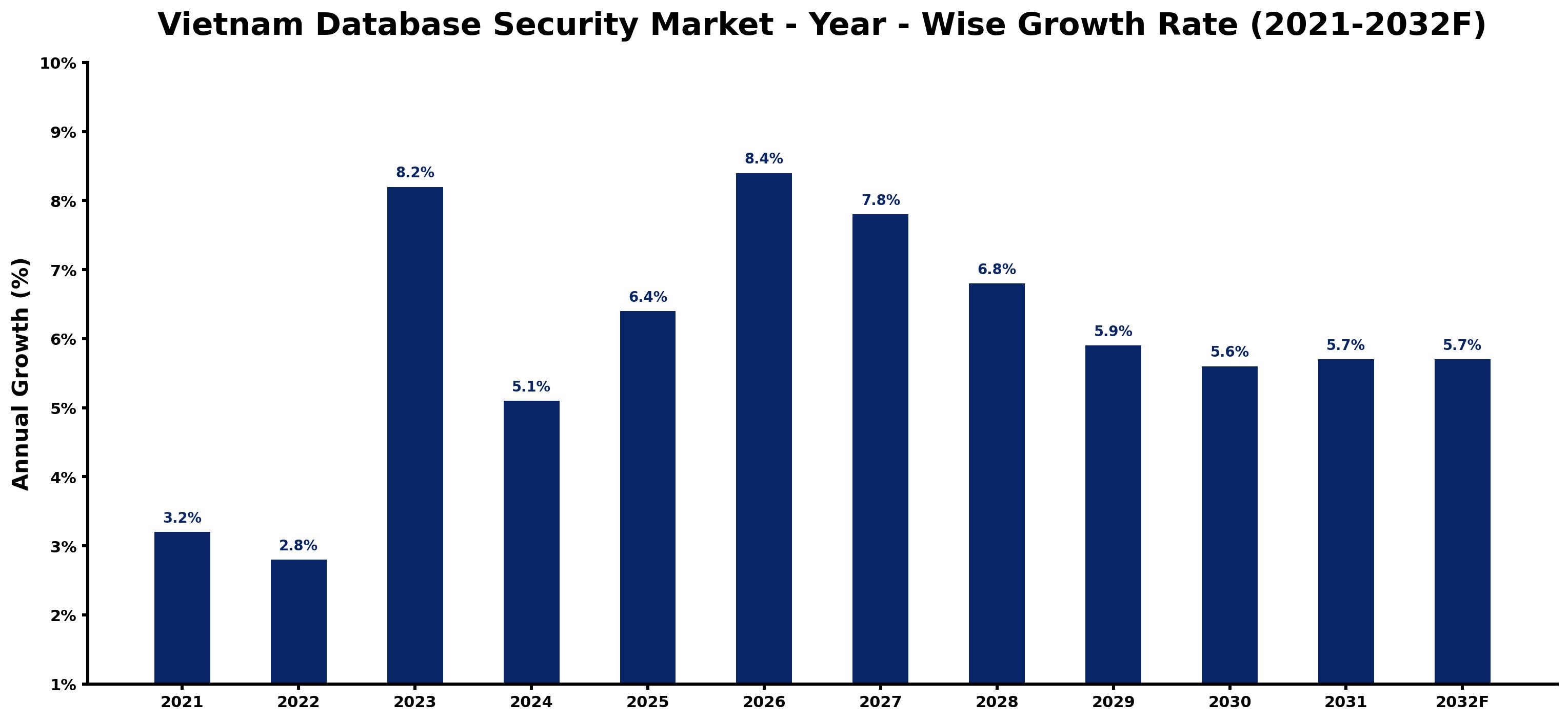 Vietnam Database Security Market Year-wise Growth Rate and Key Drivers