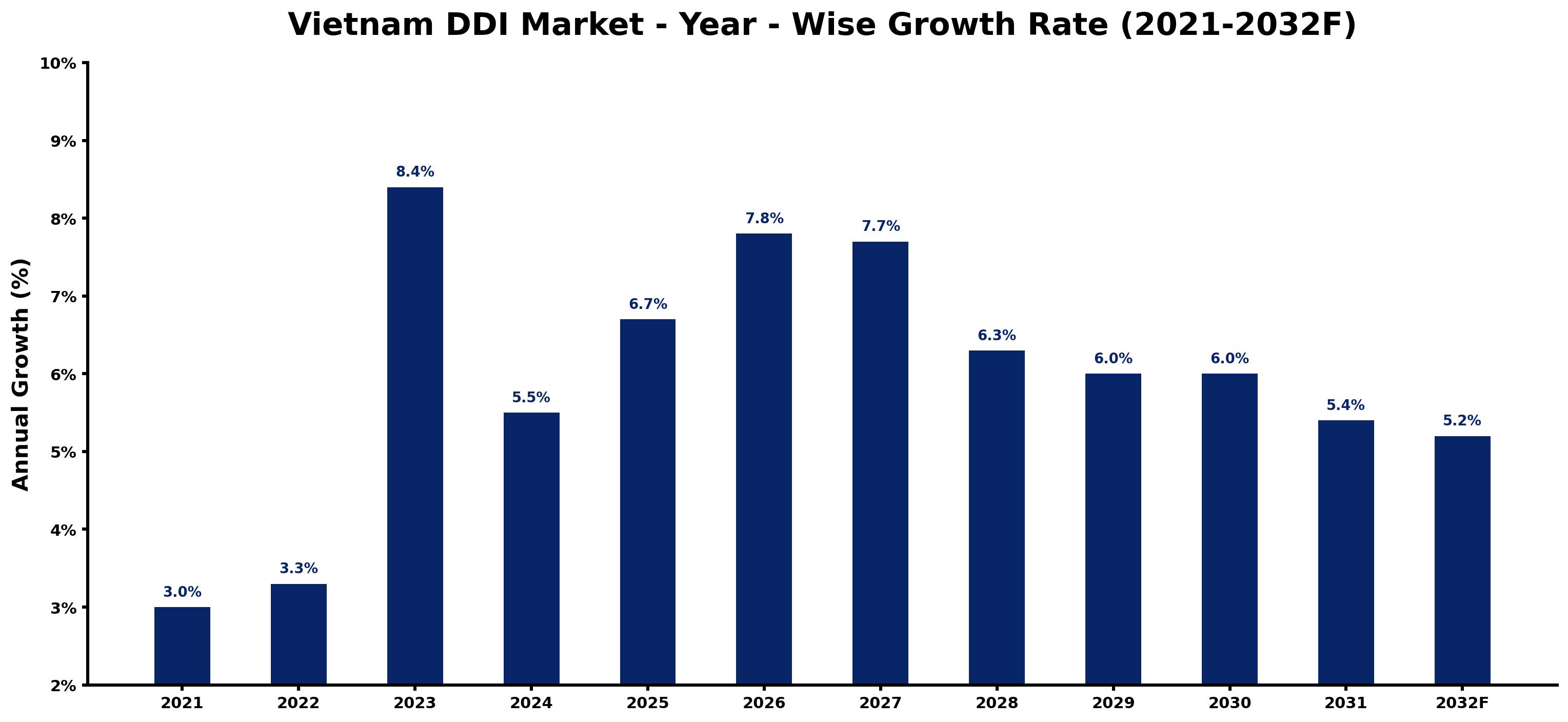 Vietnam DDI Market Year-wise Growth Rate and Key Drivers