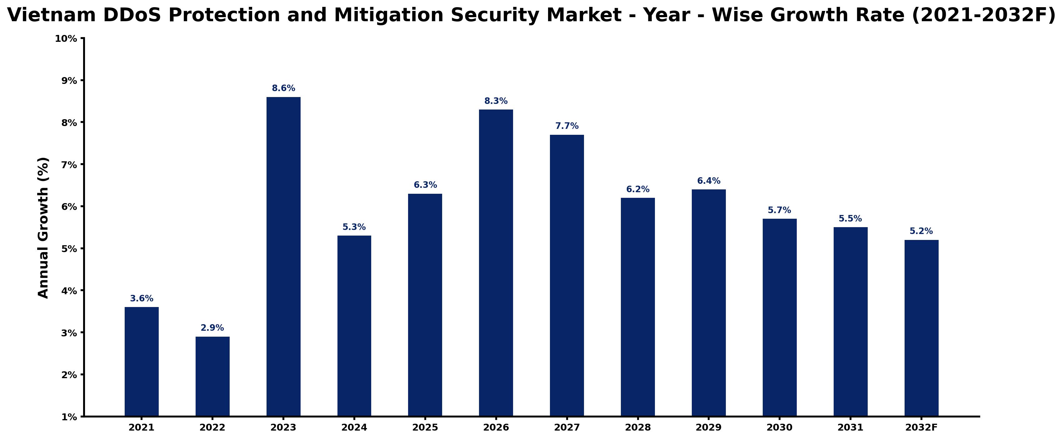 Vietnam DDoS Protection and Mitigation Security Market Year-wise Growth Rate and Key Drivers