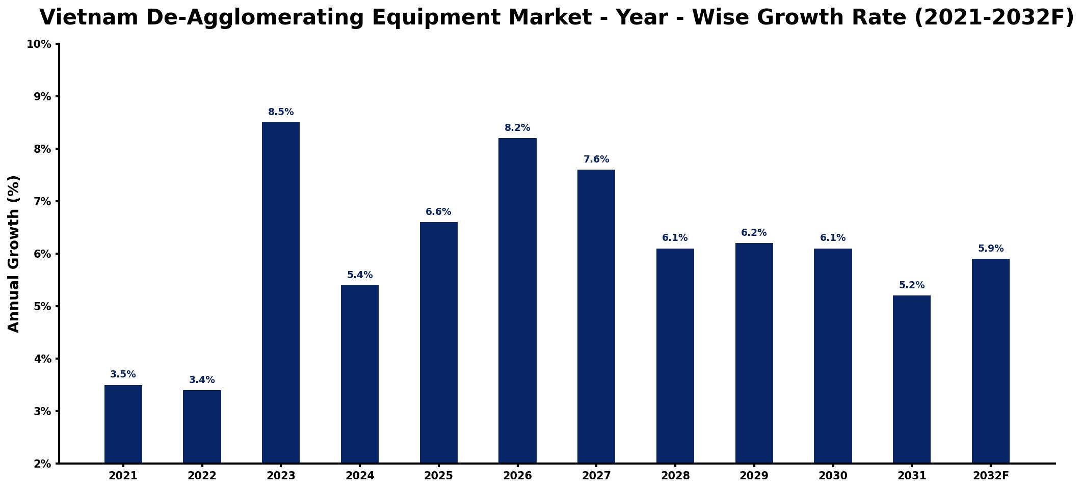 Vietnam De-Agglomerating Equipment Market Year-wise Growth Rate and Key Drivers