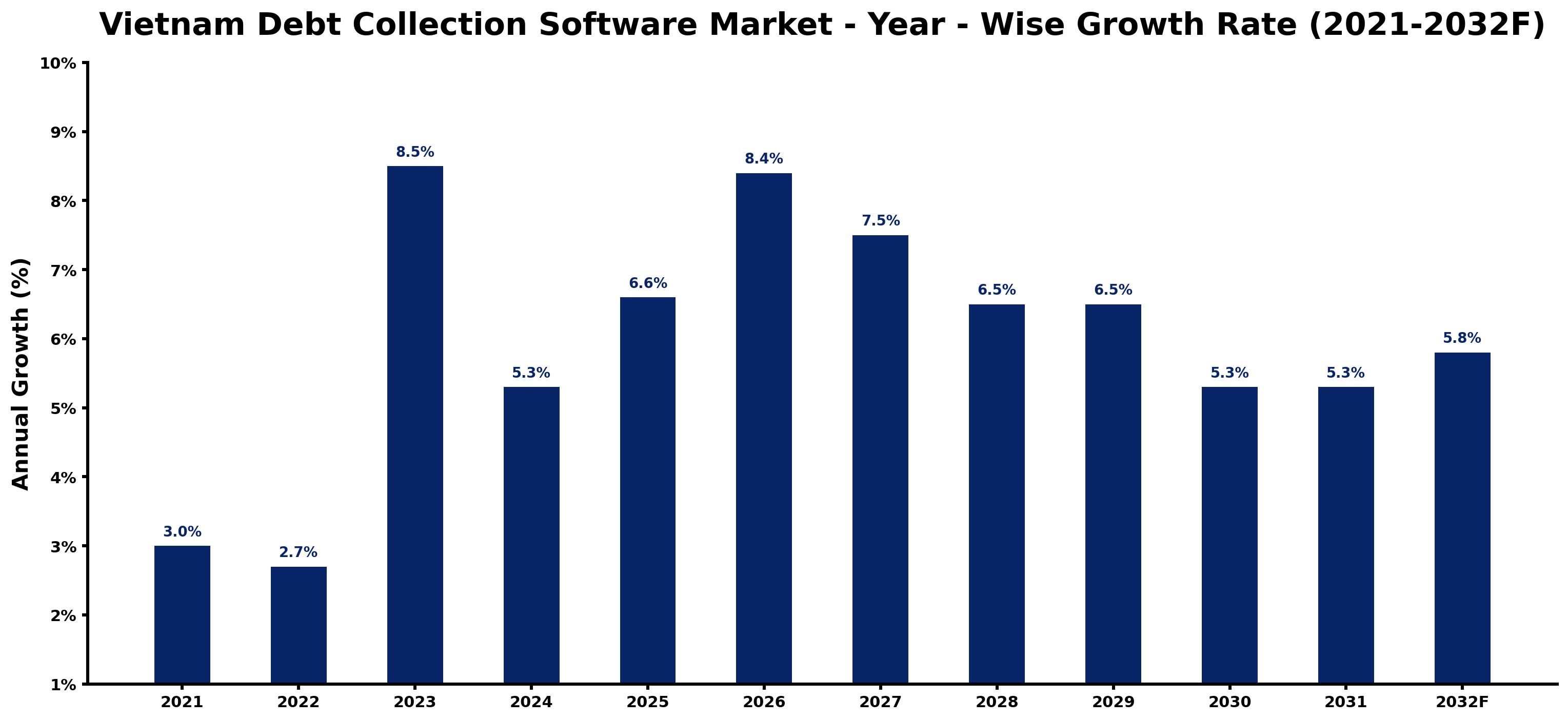 Vietnam Debt Collection Software Market Year-wise Growth Rate and Key Drivers