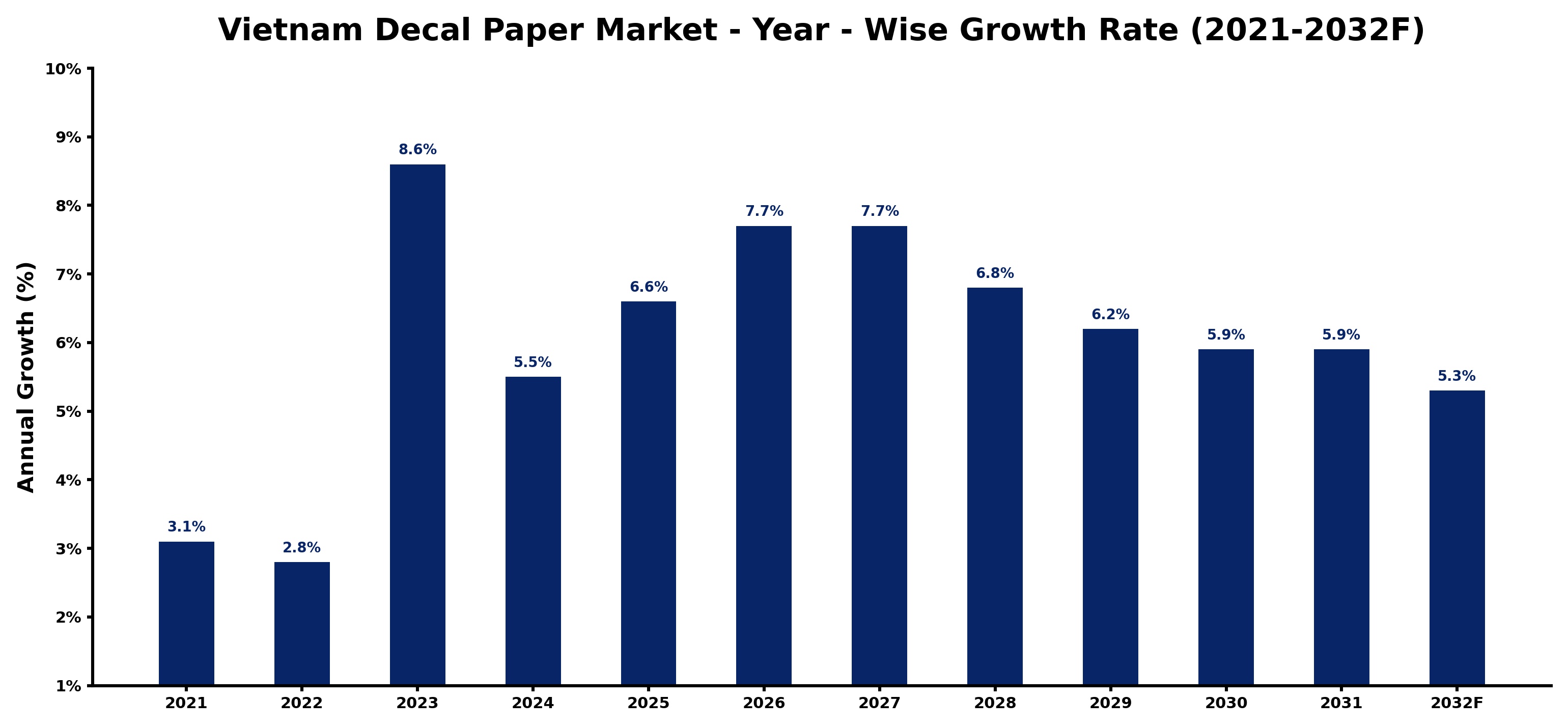 Vietnam Decal Paper Market Year-wise Growth Rate and Key Drivers
