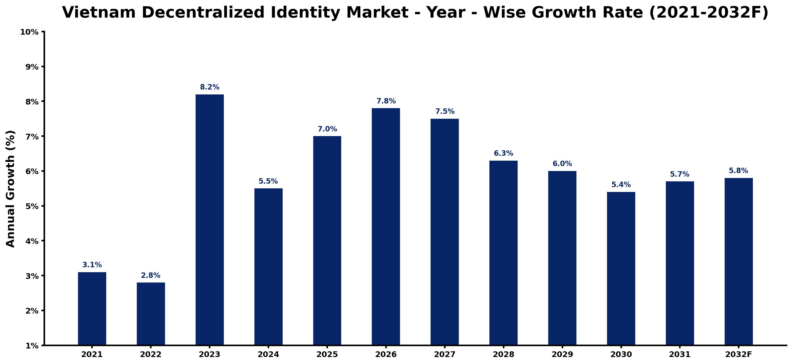 Vietnam Decentralized Identity Market Year-wise Growth Rate and Key Drivers