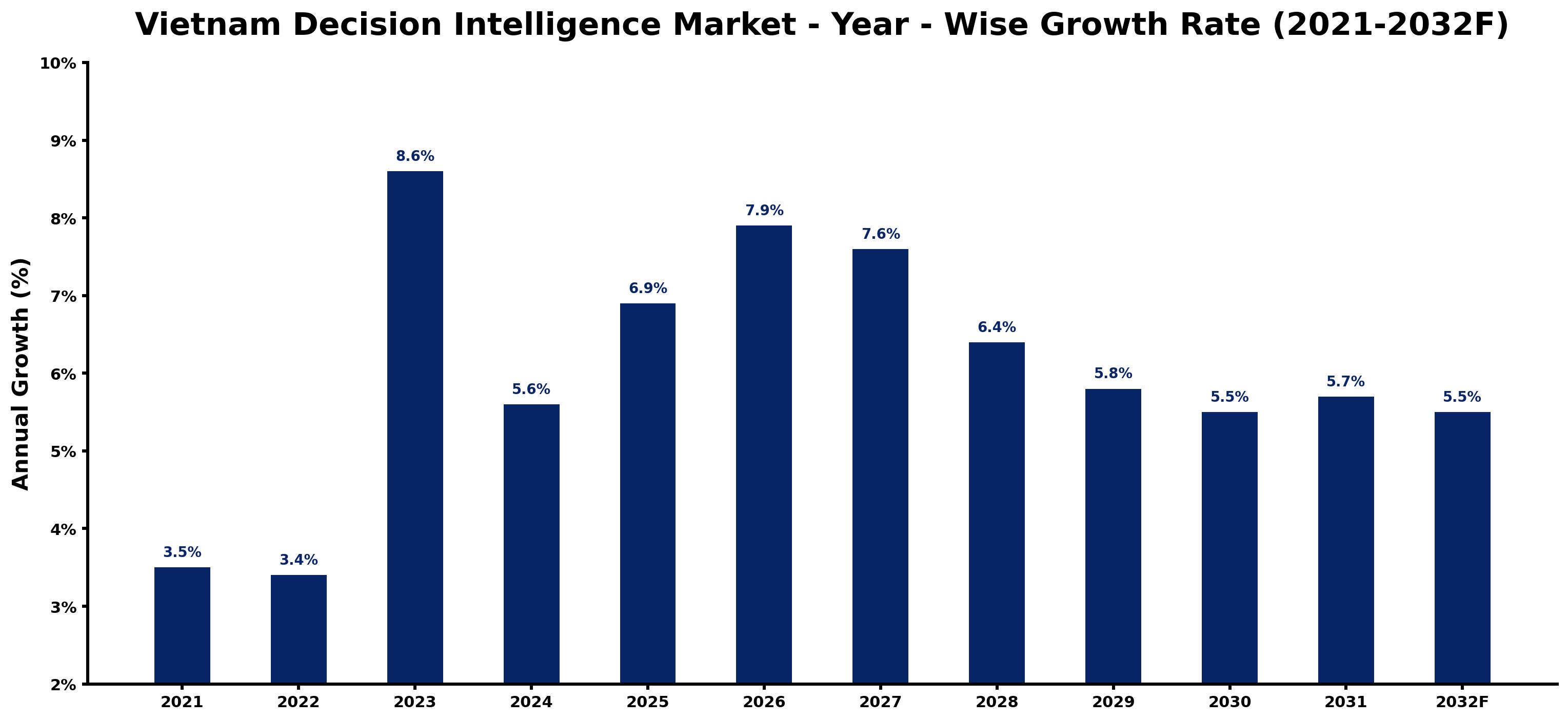 Vietnam Decision Intelligence Market Year-wise Growth Rate and Key Drivers