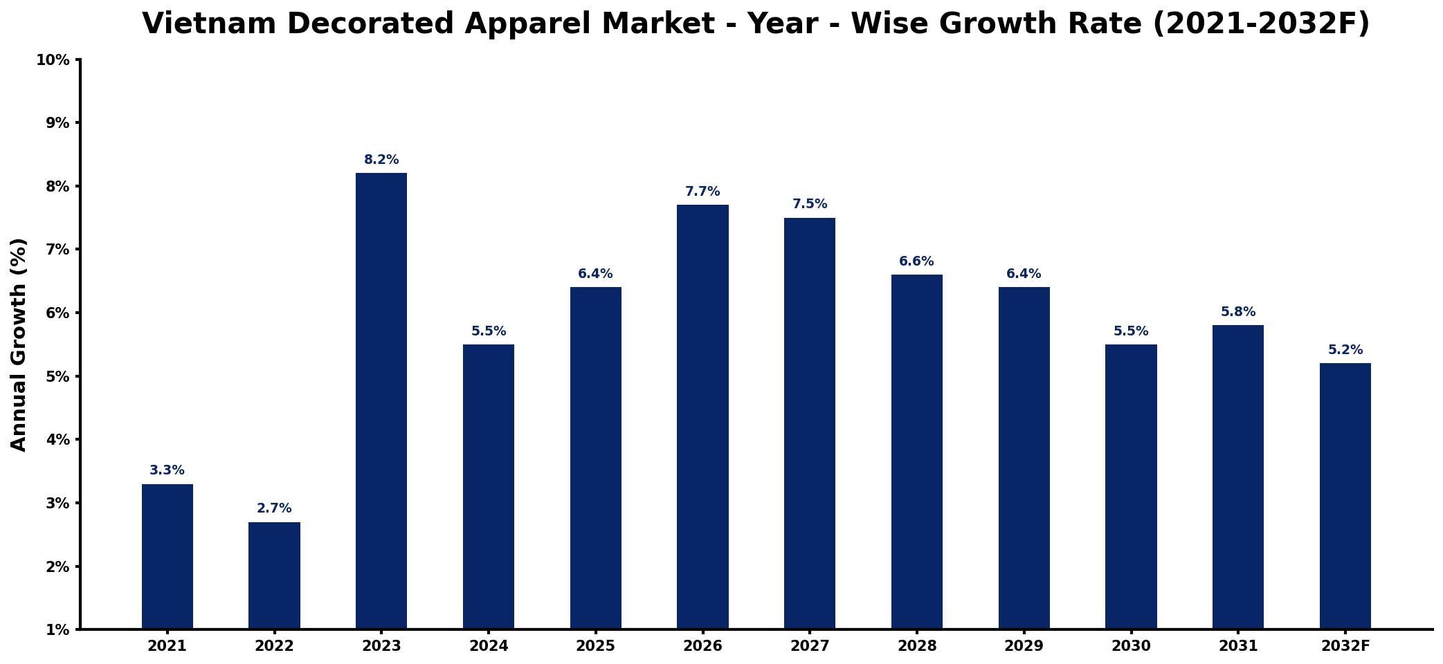 Vietnam Decorated Apparel Market Year-wise Growth Rate and Key Drivers