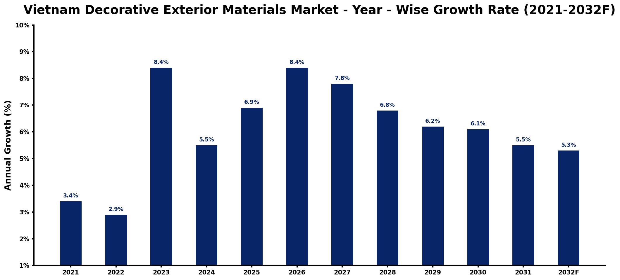 Vietnam Decorative Exterior Materials Market Year-wise Growth Rate and Key Drivers