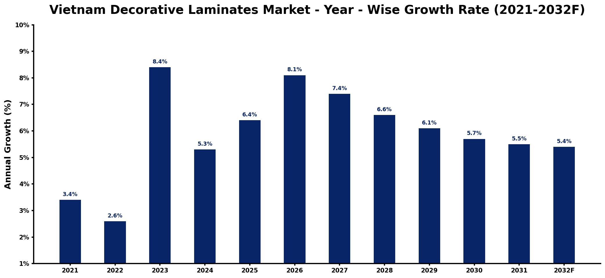 Vietnam Decorative Laminates Market Year-wise Growth Rate and Key Drivers