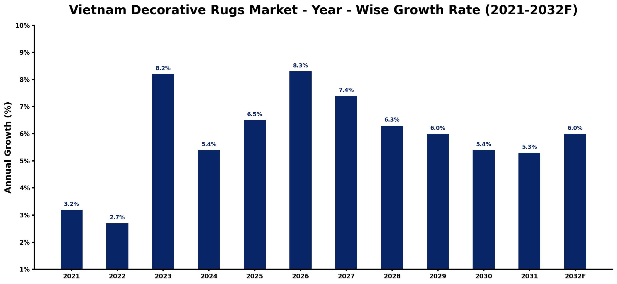 Vietnam Decorative Rugs Market Year-wise Growth Rate and Key Drivers