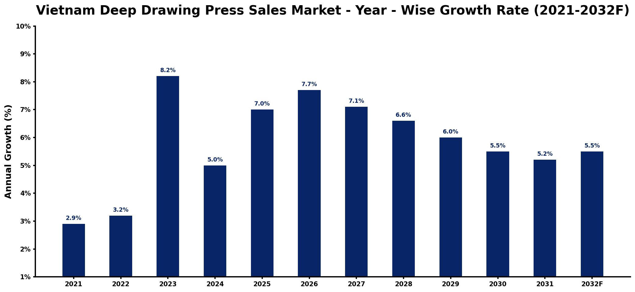 Vietnam Deep Drawing Press Sales Market Year-wise Growth Rate and Key Drivers