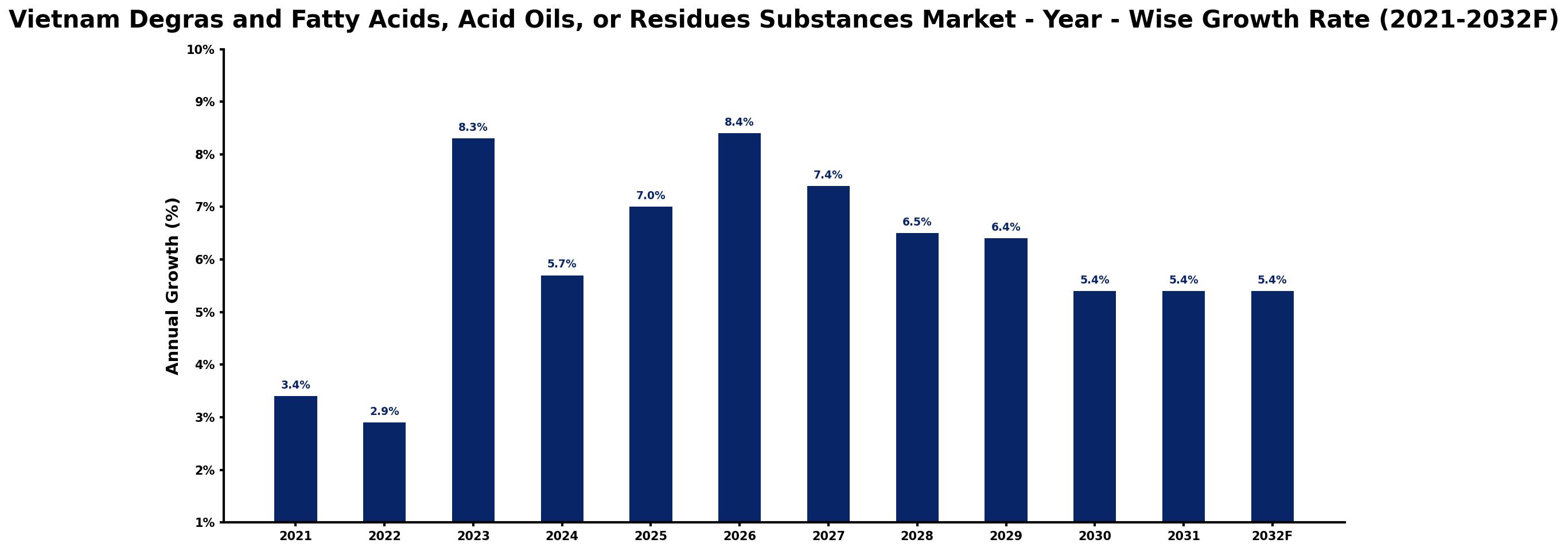 Vietnam Degras and Fatty Acids, Acid Oils, or Residues Substances Market Year-wise Growth Rate and Key Drivers