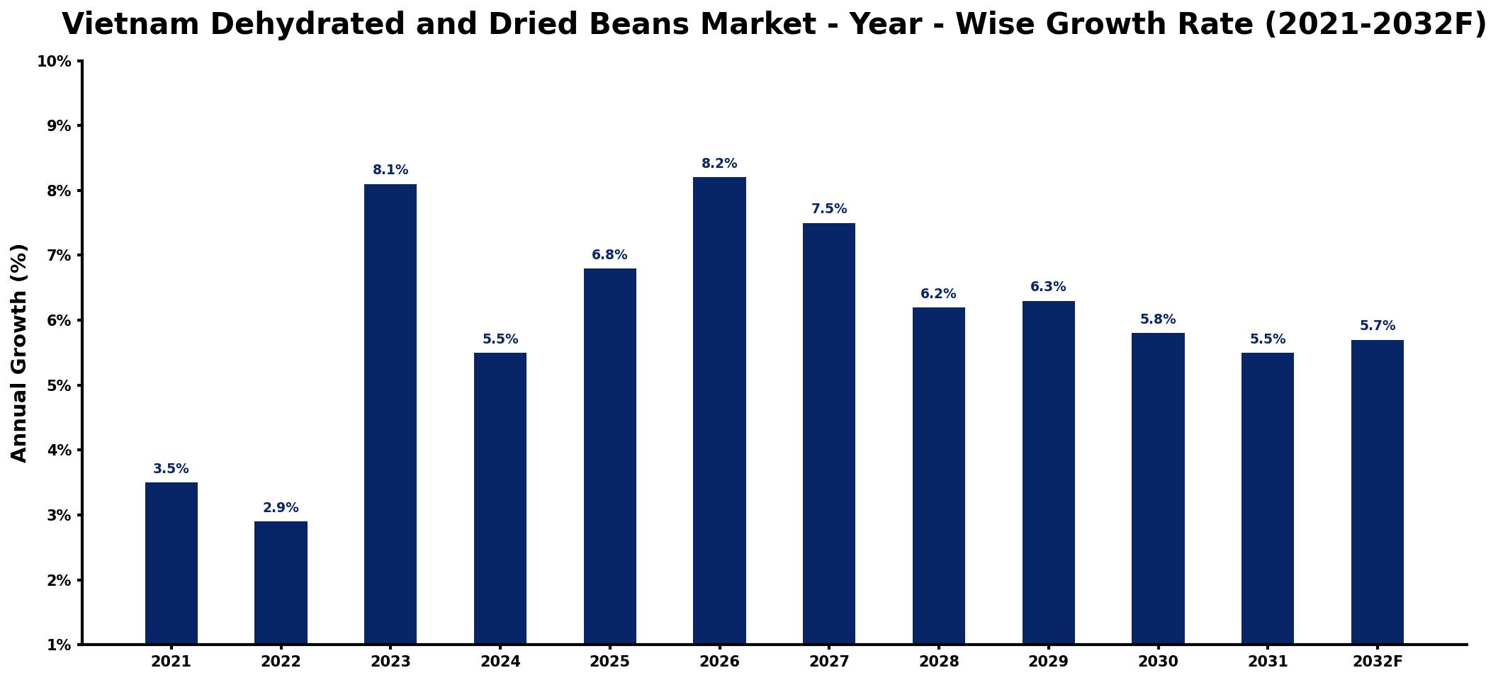Vietnam Dehydrated and Dried Beans Market Year-wise Growth Rate and Key Drivers