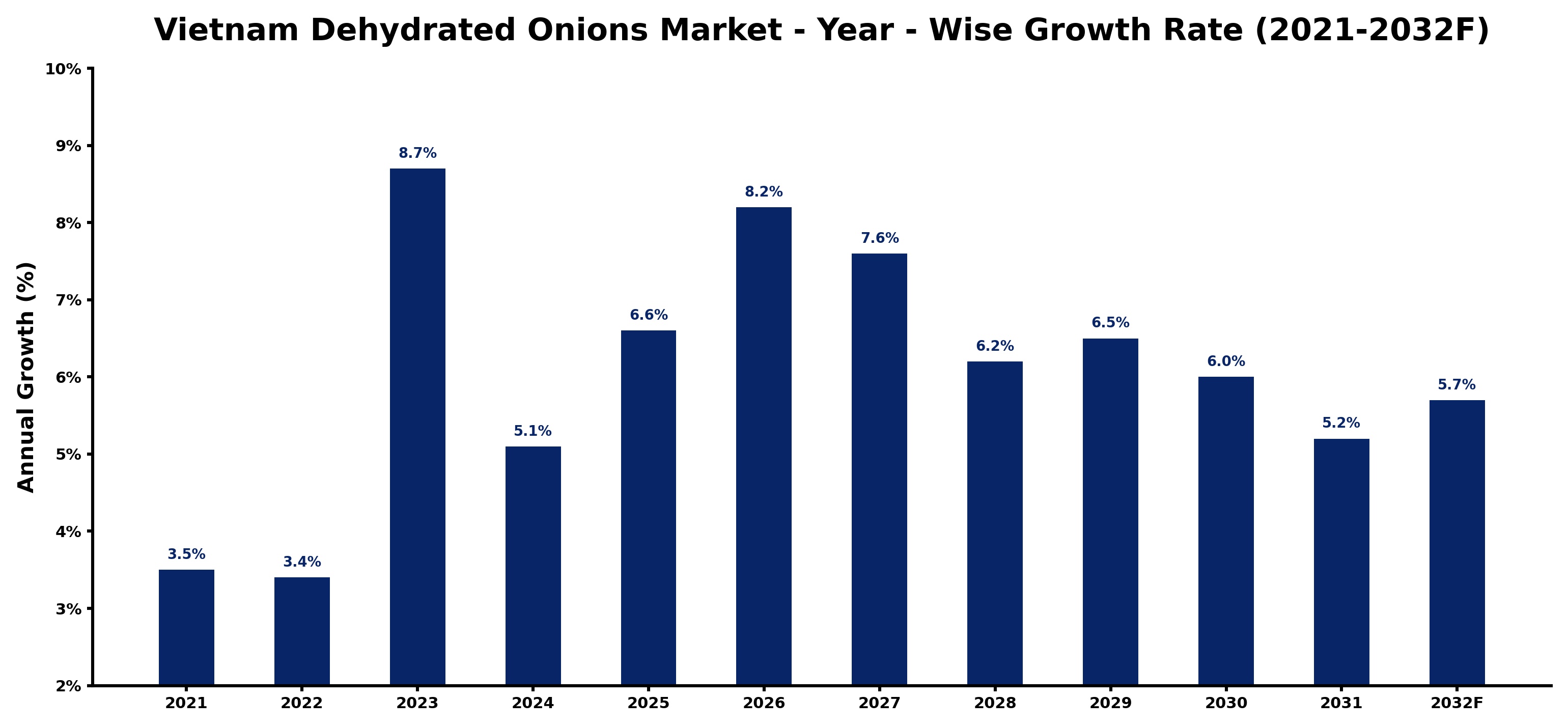 Vietnam Dehydrated Onions Market Year-wise Growth Rate and Key Drivers