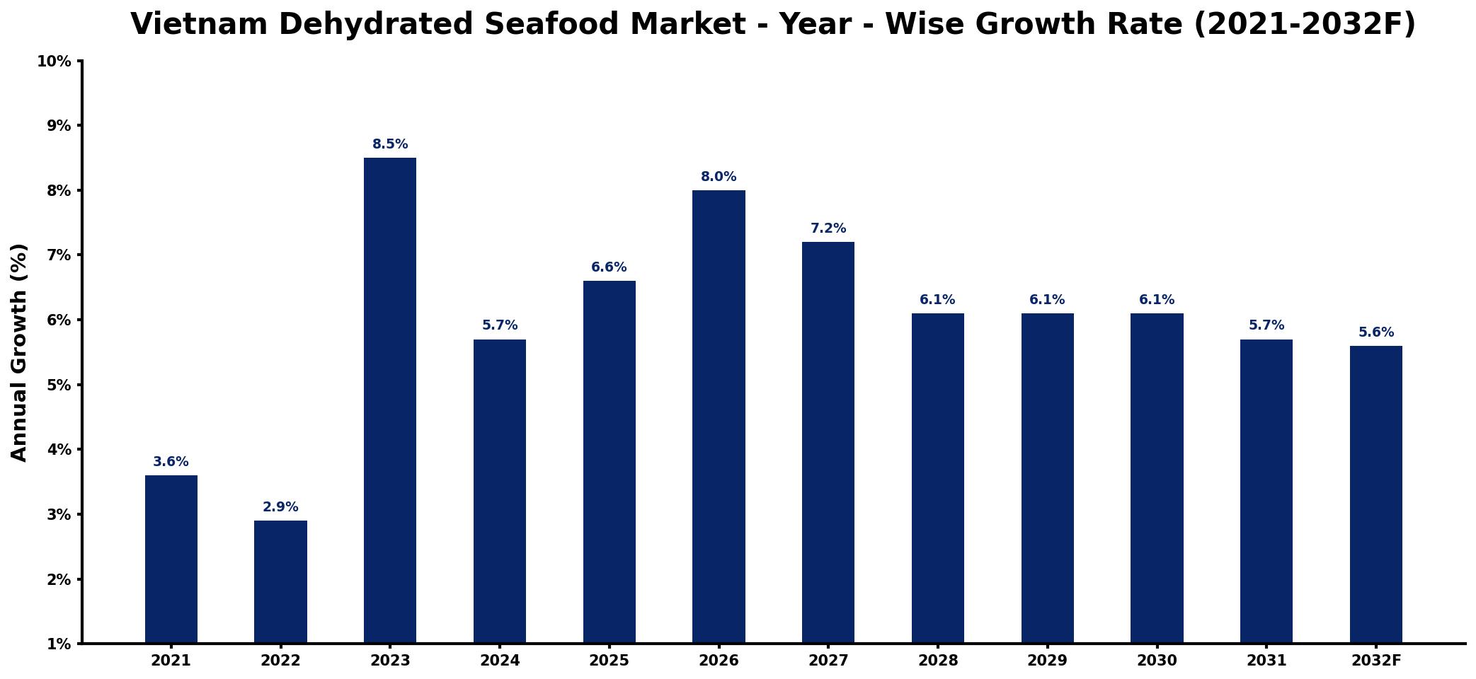 Vietnam Dehydrated Seafood Market Year-wise Growth Rate and Key Drivers