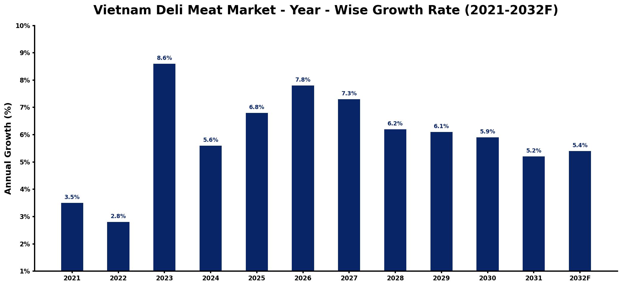 Vietnam Deli Meat Market Year-wise Growth Rate and Key Drivers