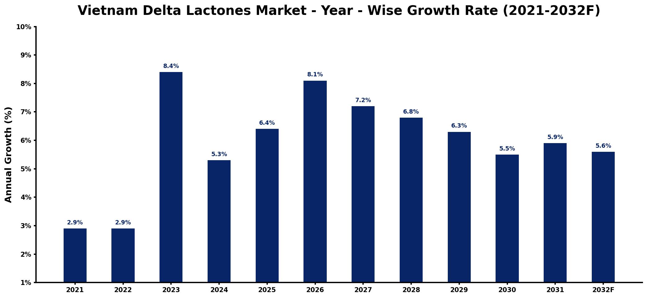 Vietnam Delta Lactones Market Year-wise Growth Rate and Key Drivers