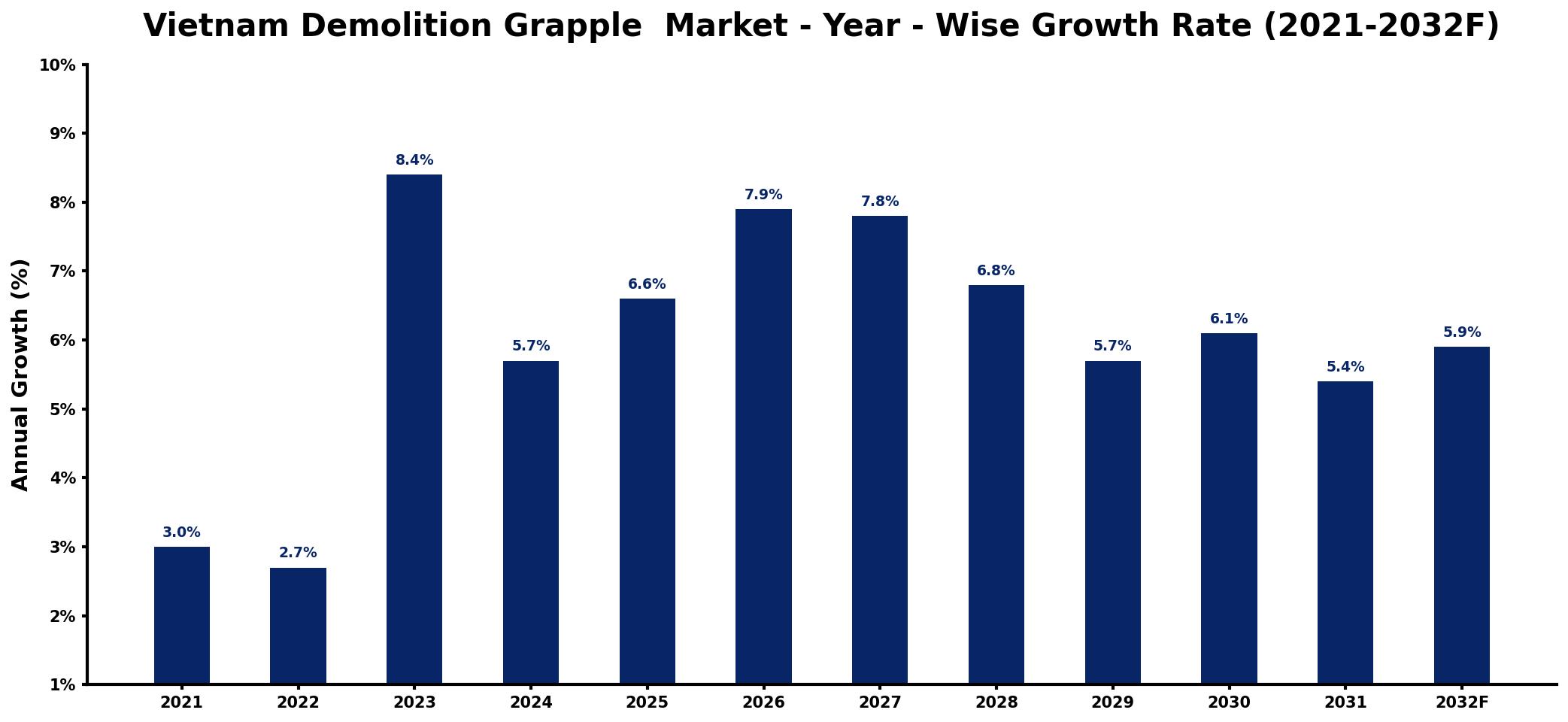 Vietnam Demolition Grapple Market Year-wise Growth Rate and Key Drivers