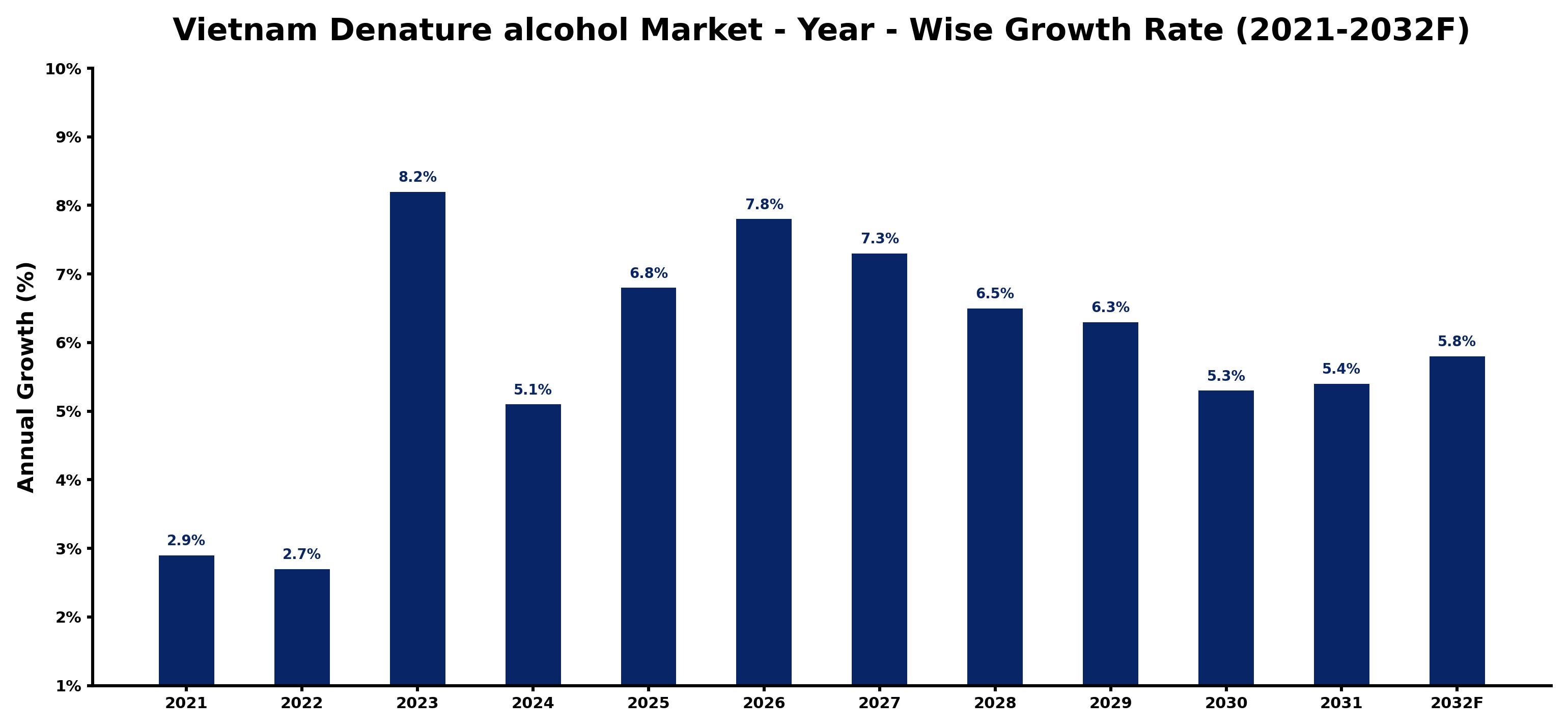 Vietnam Denature alcohol Market Year-wise Growth Rate and Key Drivers