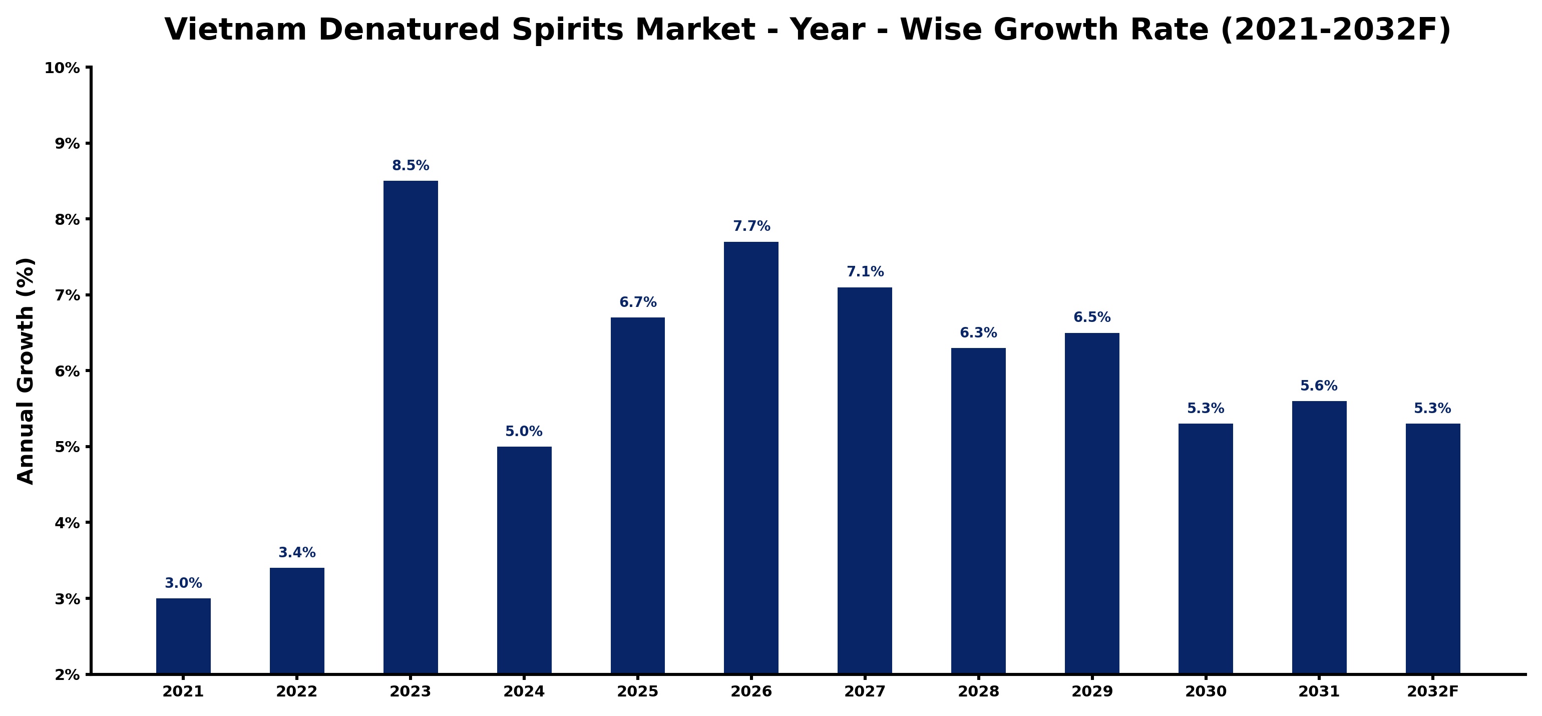 Vietnam Denatured Spirits Market Year-wise Growth Rate and Key Drivers