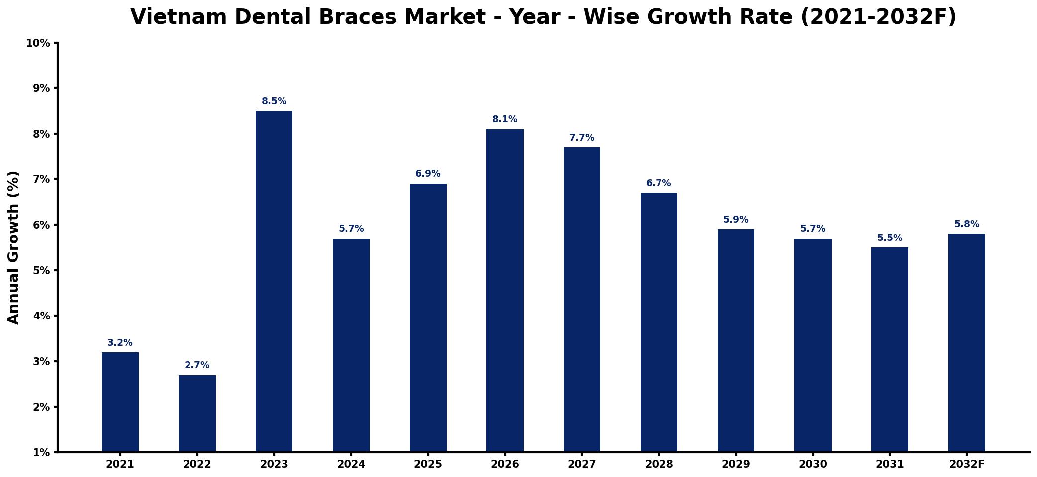 Vietnam Dental Braces Market Year-wise Growth Rate and Key Drivers