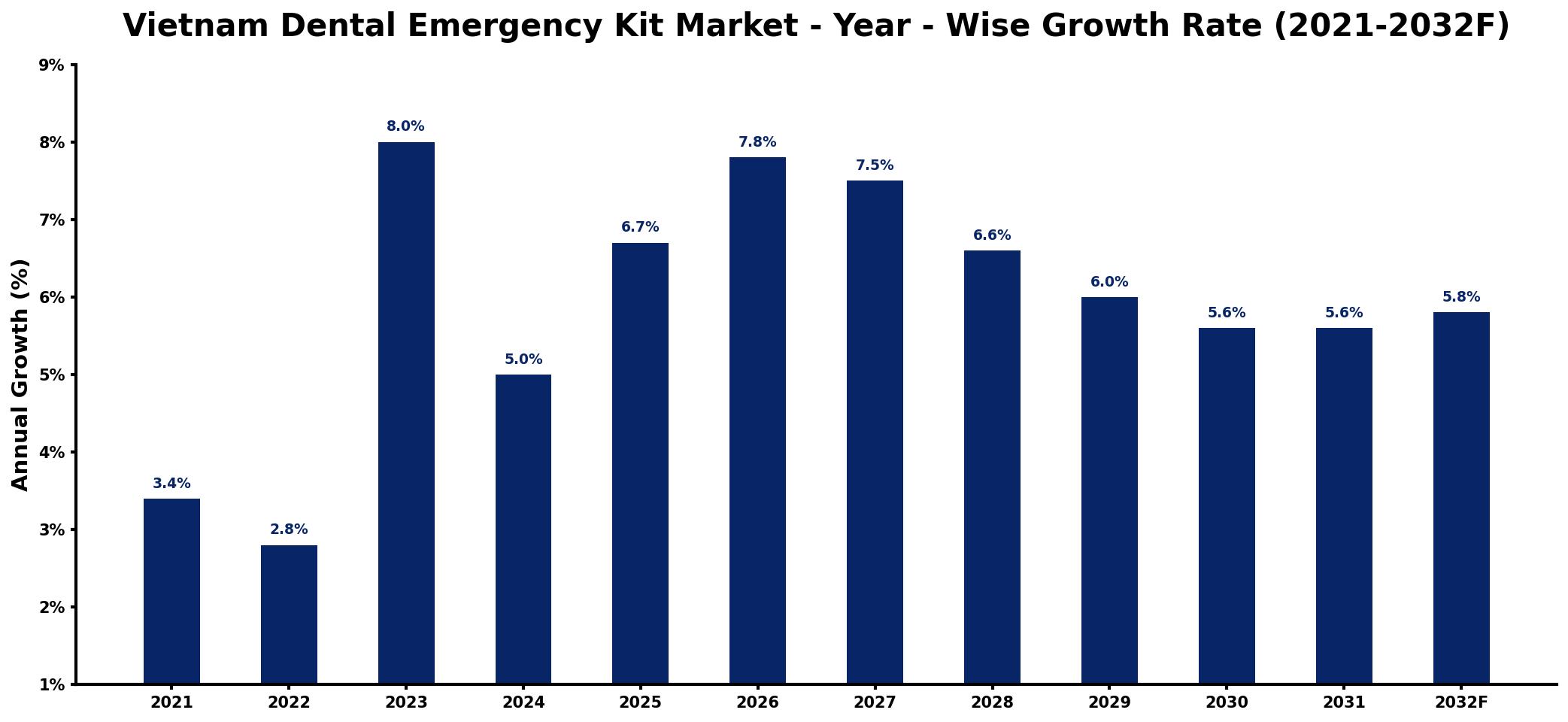 Vietnam Dental Emergency Kit Market Year-wise Growth Rate and Key Drivers