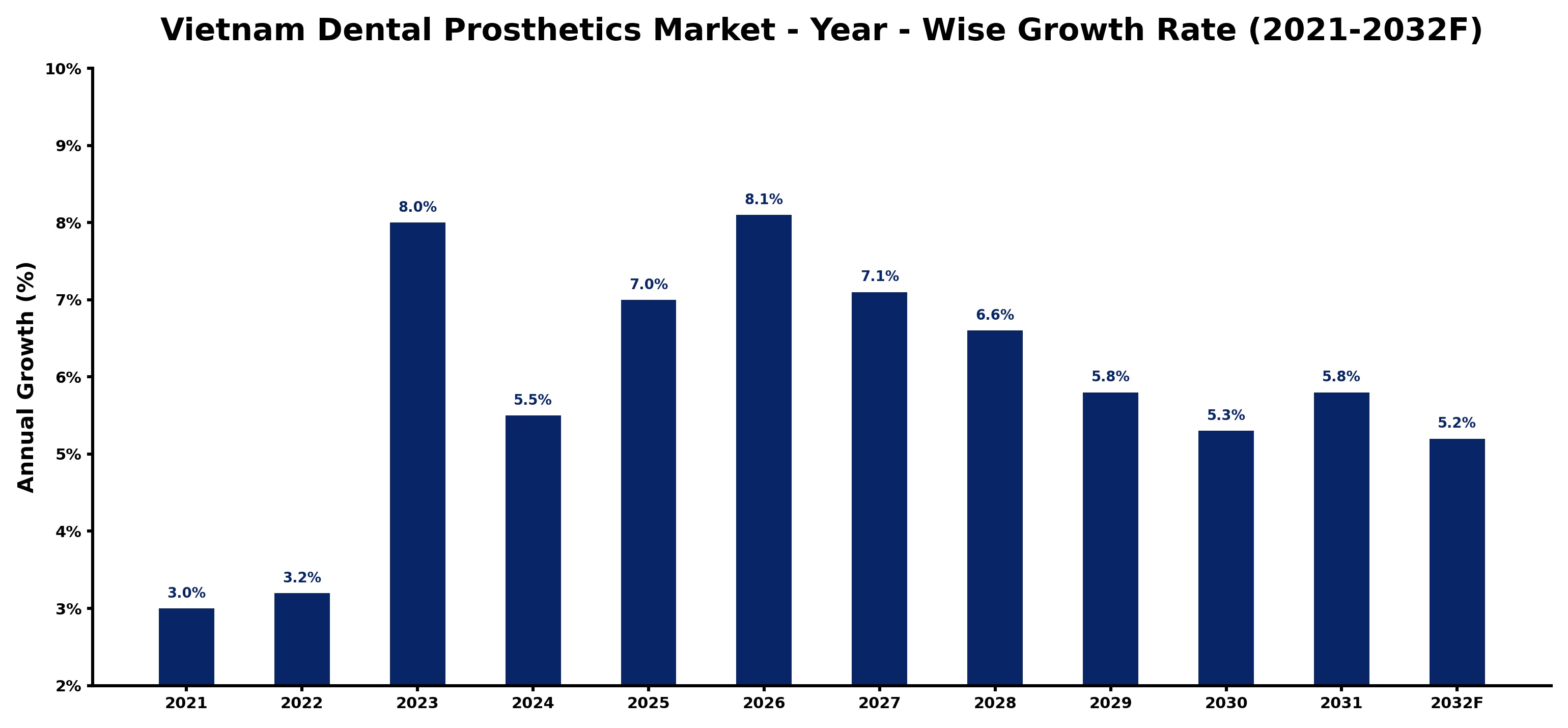 Vietnam Dental Prosthetics Market Year-wise Growth Rate and Key Drivers