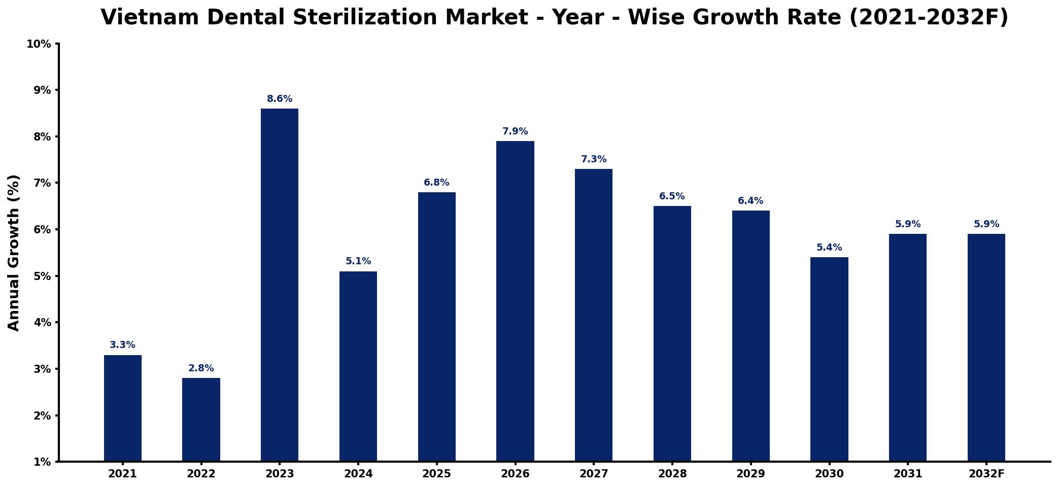 Vietnam Dental Sterilization Market Year-wise Growth Rate and Key Drivers