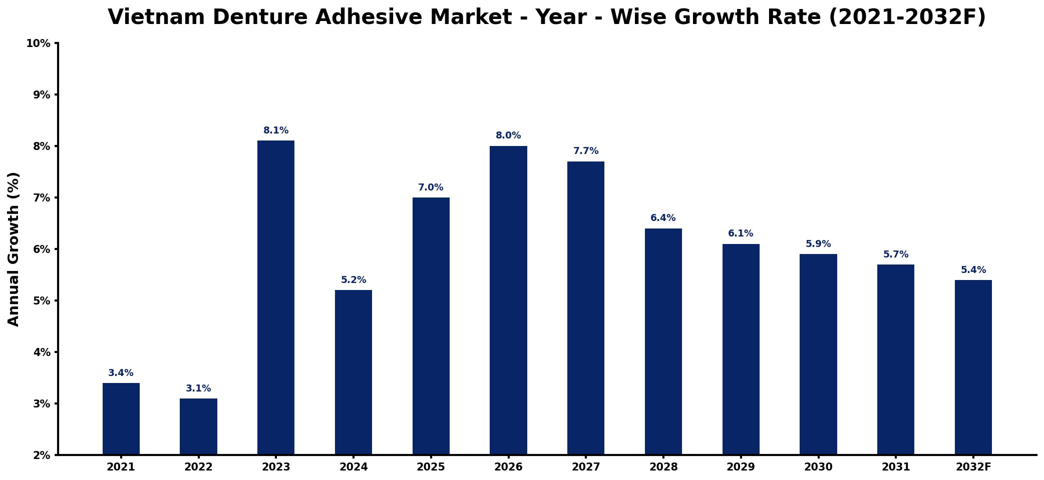 Vietnam Denture Adhesive Market Year-wise Growth Rate and Key Drivers
