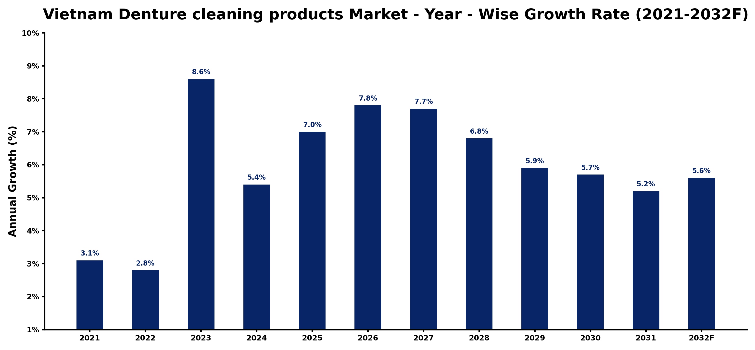 Vietnam Denture cleaning products Market Year-wise Growth Rate and Key Drivers