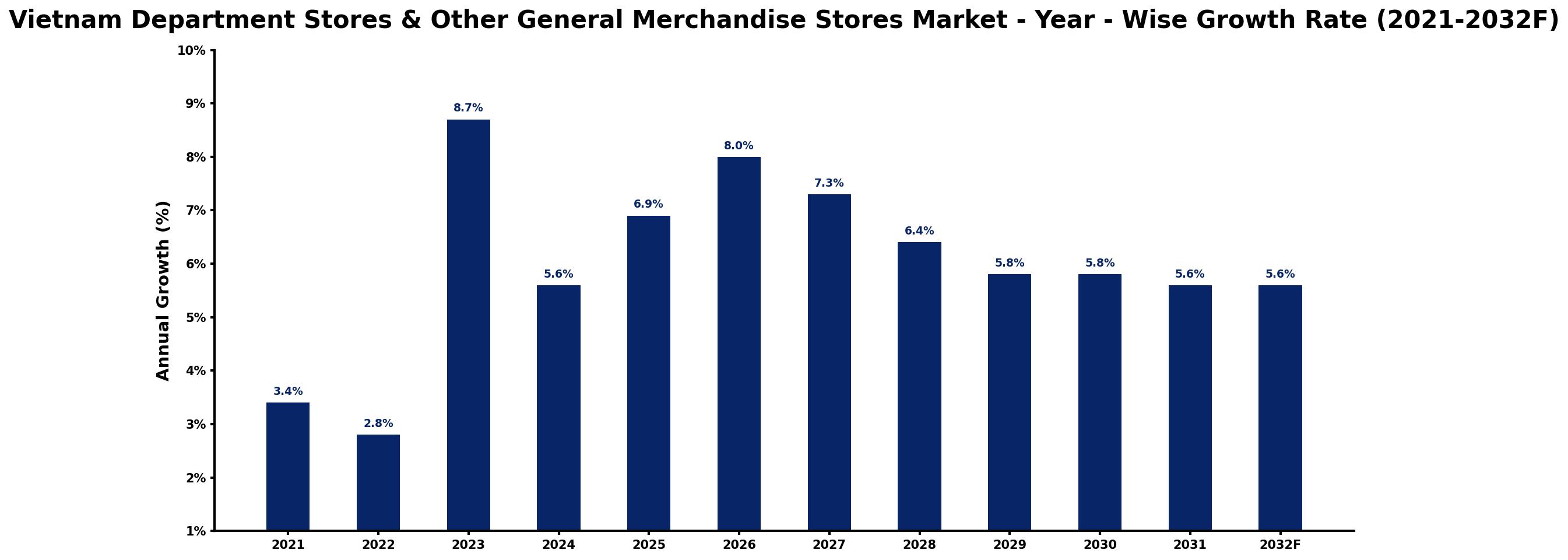Vietnam Department Stores & Other General Merchandise Stores Market Year-wise Growth Rate and Key Drivers