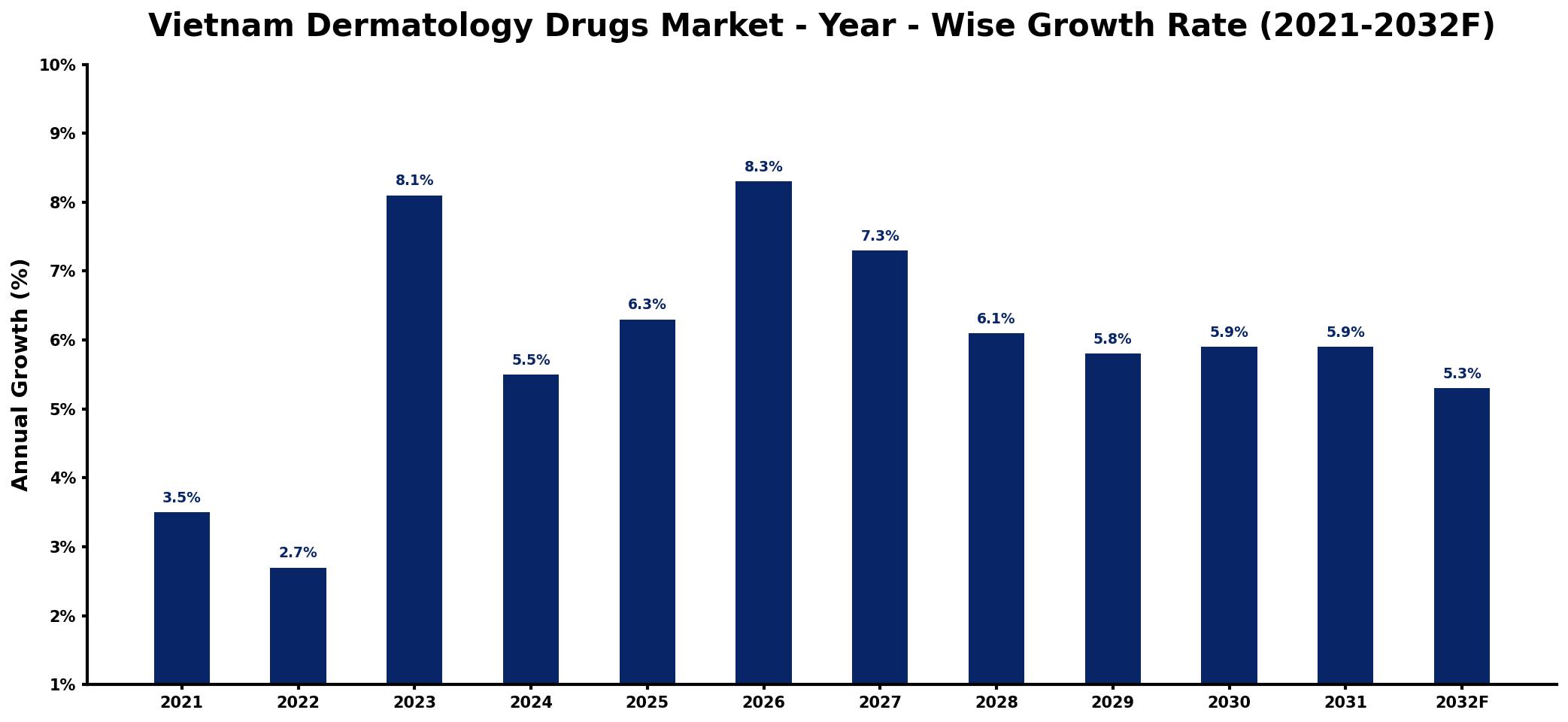 Vietnam Dermatology Drugs Market Year-wise Growth Rate and Key Drivers
