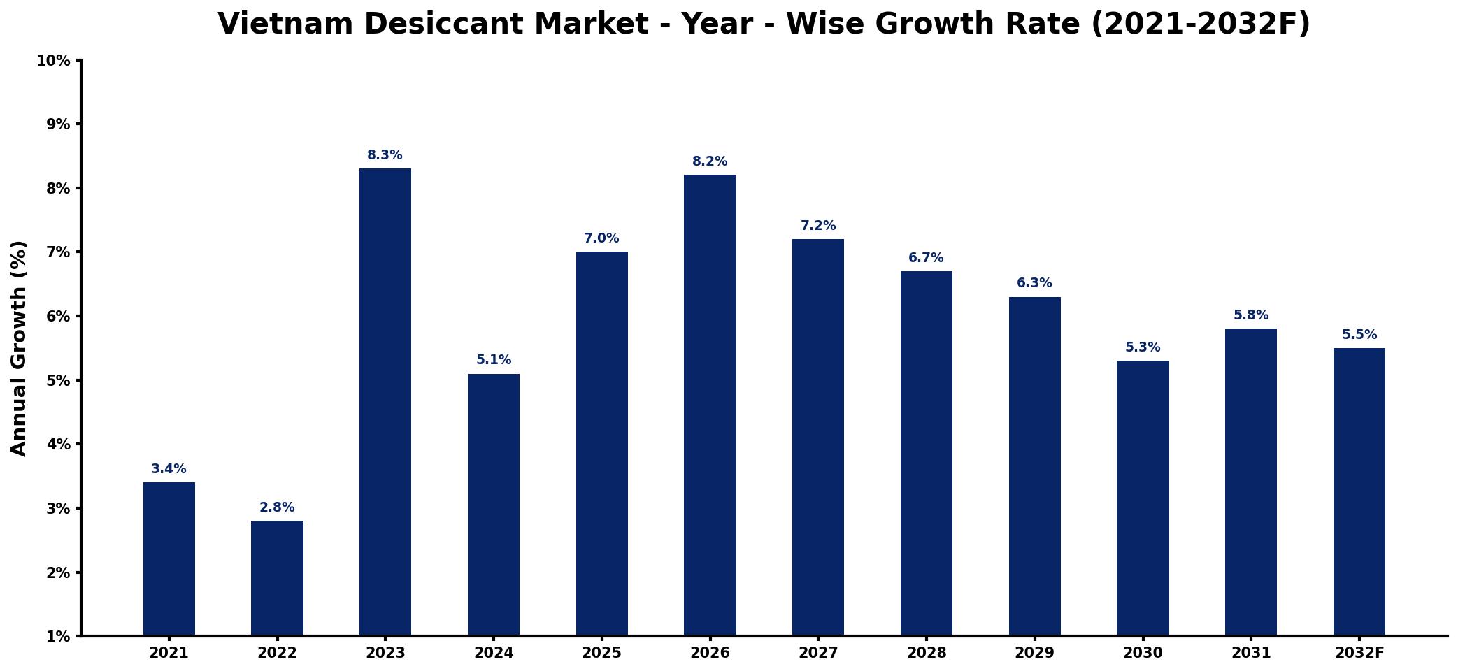 Vietnam Desiccant Market Year-wise Growth Rate and Key Drivers
