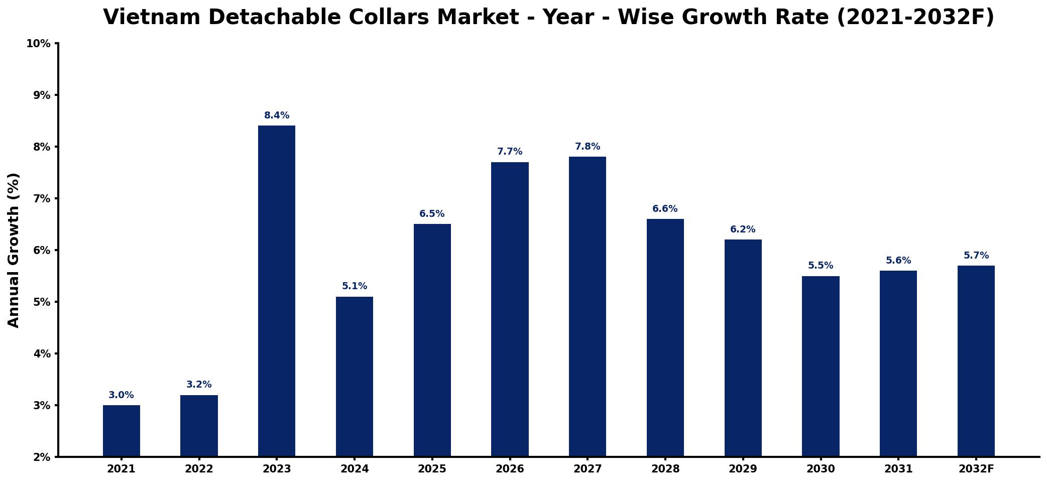 Vietnam Detachable Collars Market Year-wise Growth Rate and Key Drivers